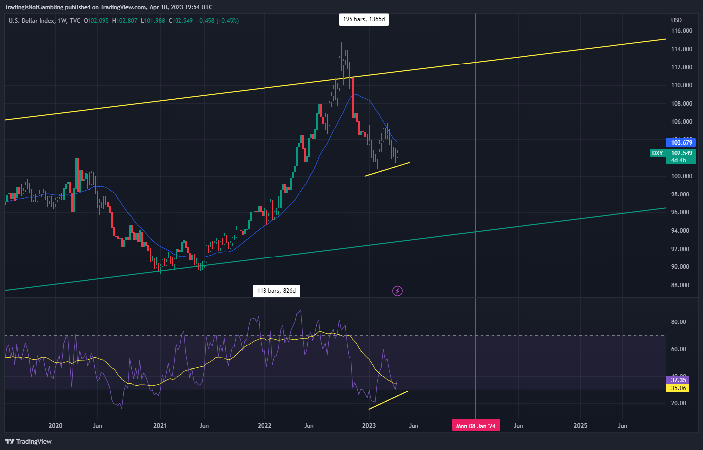 TVC:DXY Chart Image by TradingIsNotGambling