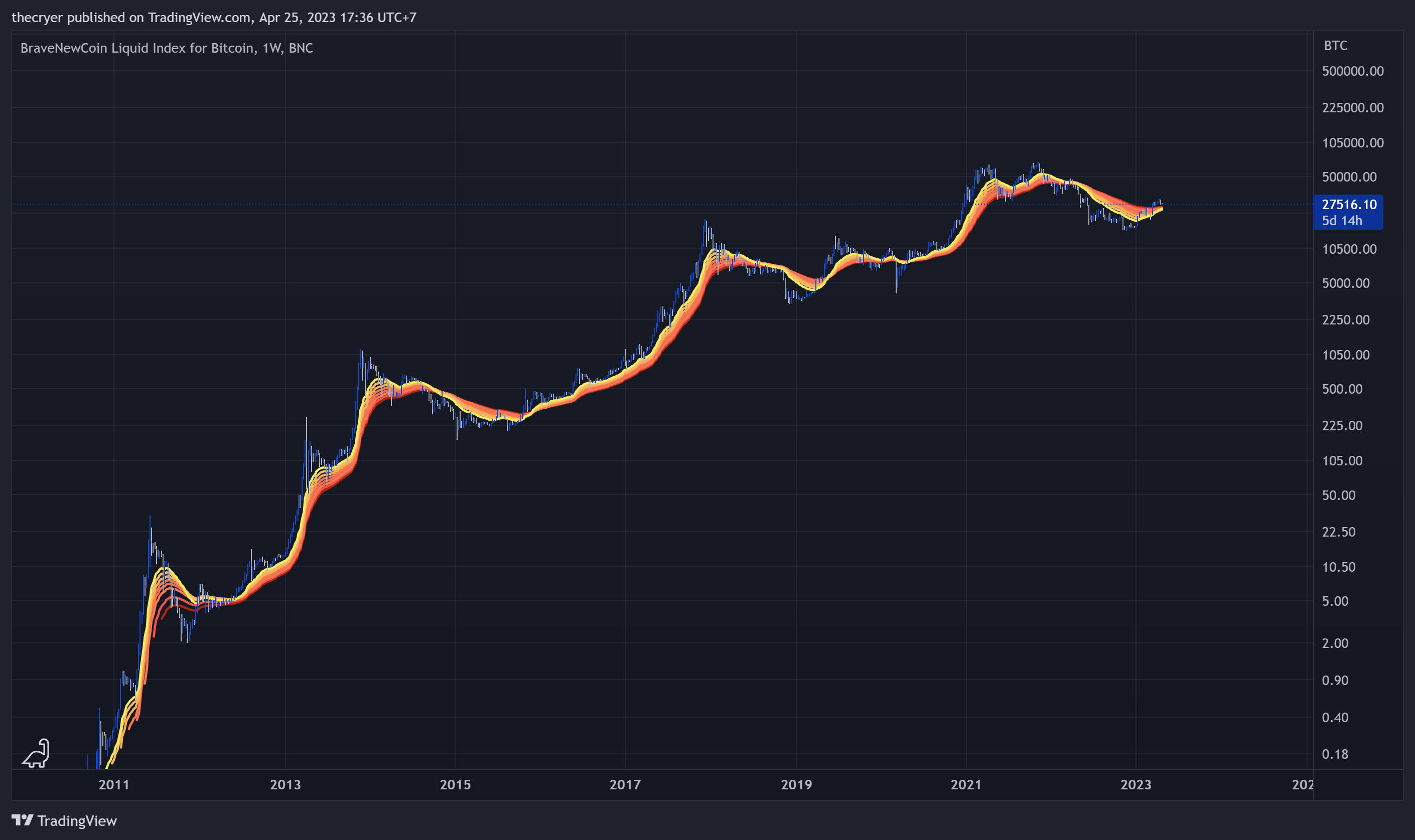 BNC:BLX Chart Image by thecryer