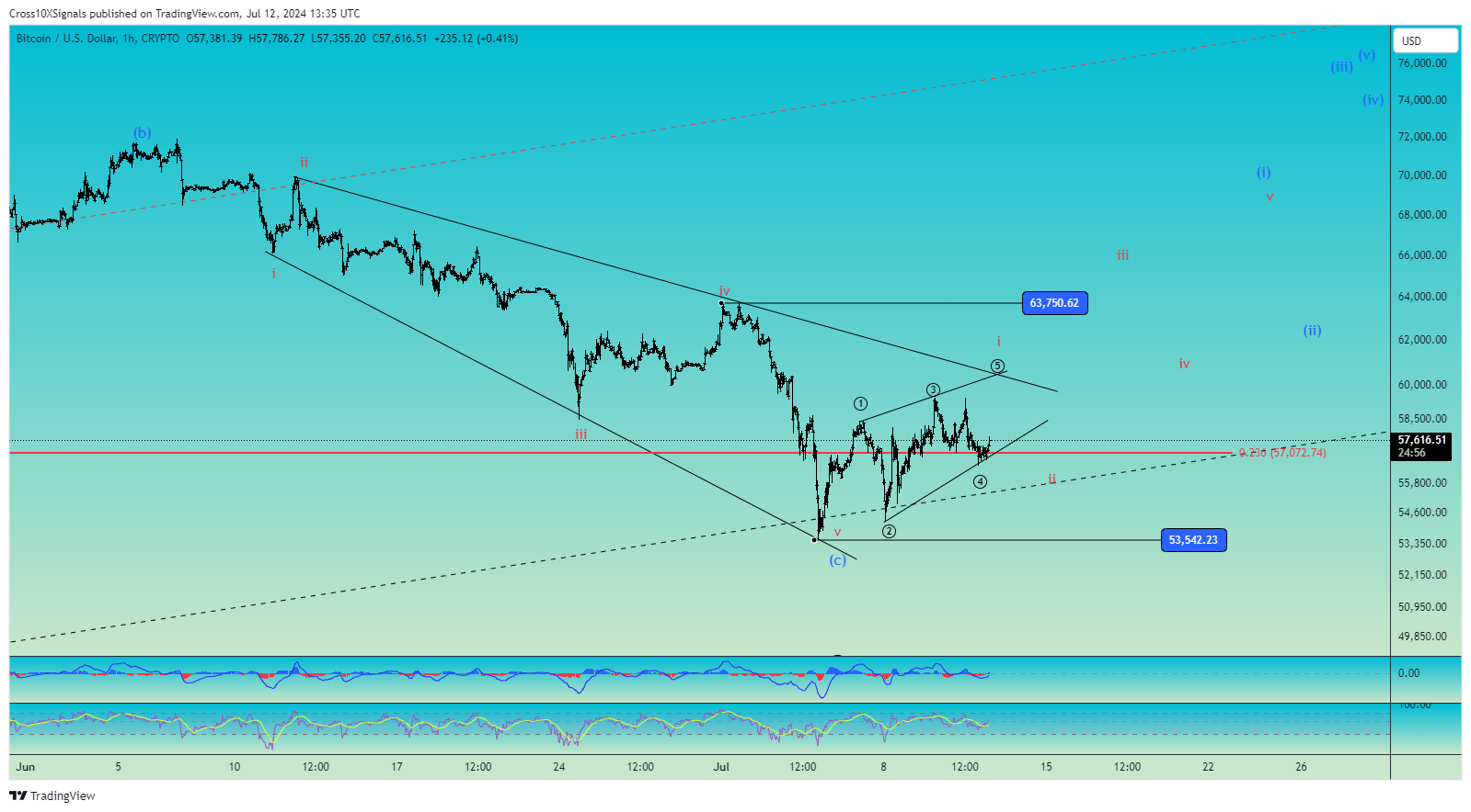 CRYPTO:BTCUSD Chart Image by Cross10XSignals