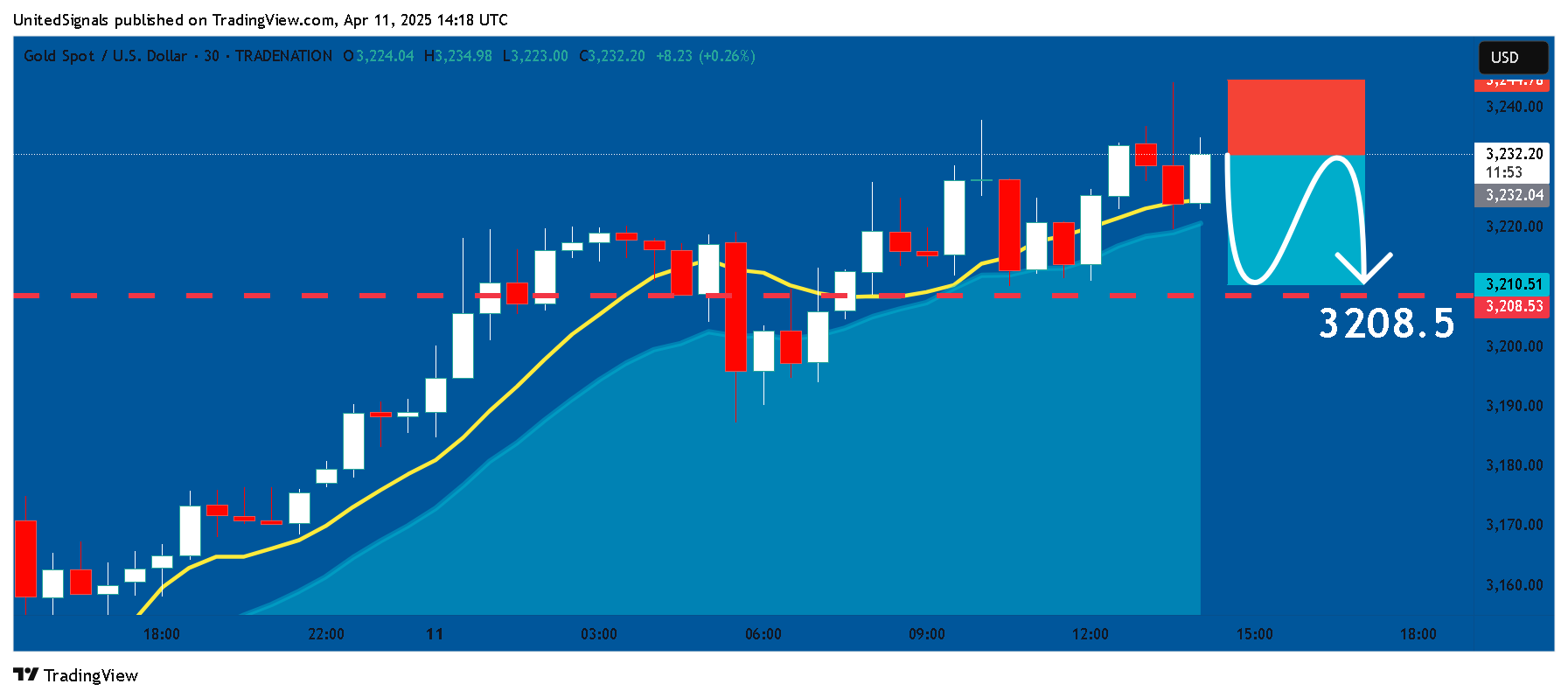 TRADENATION:XAUUSD Chart Image by UnitedSignals