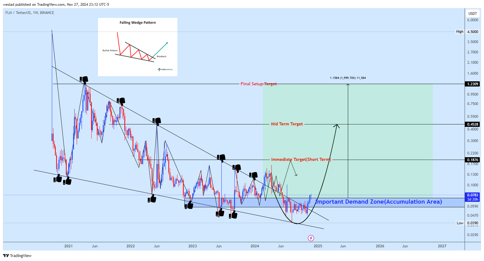 BINANCE:FLMUSDT Chart Image by weslad