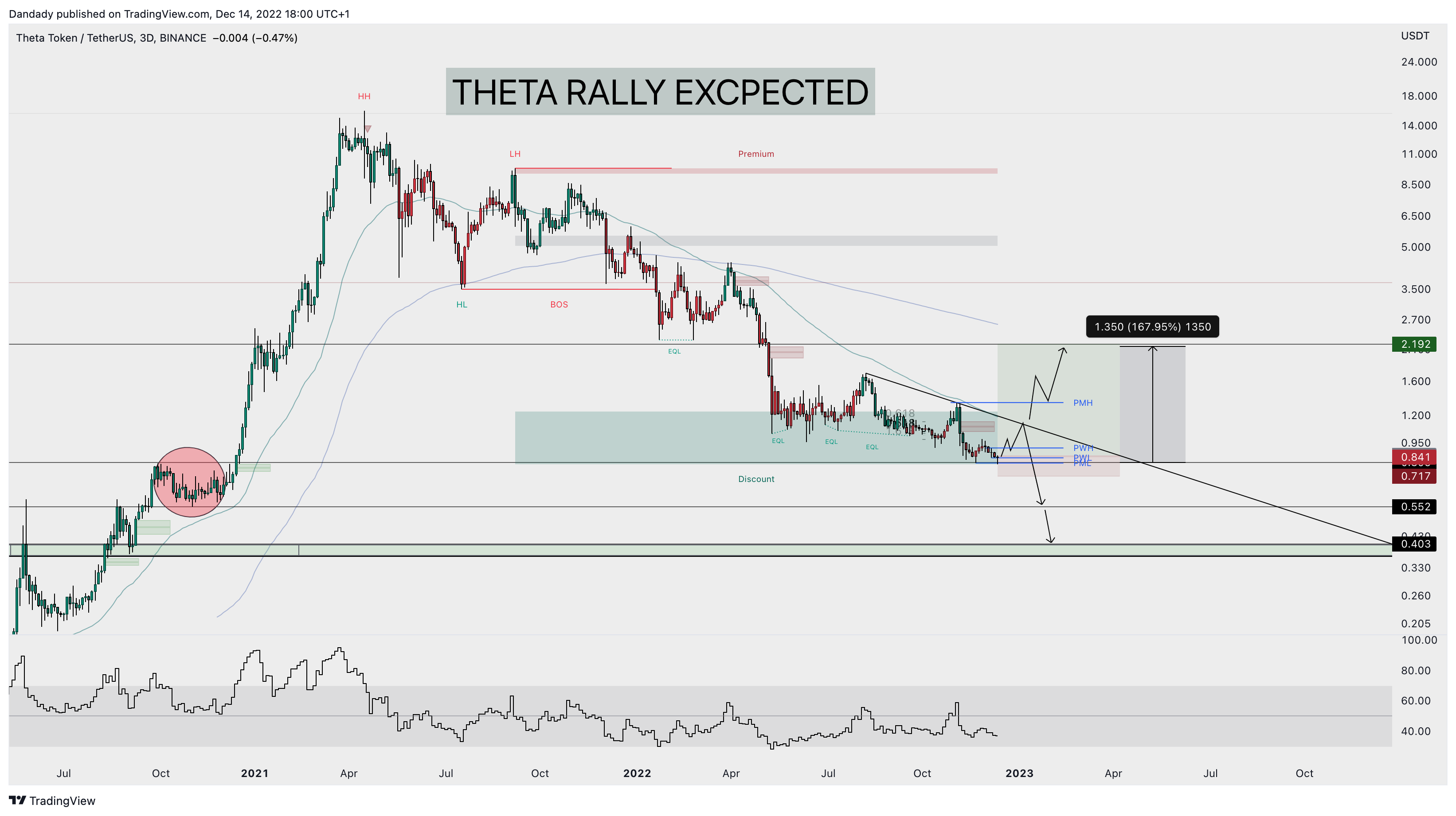BINANCE:THETAUSDT Chart Image by Dandady