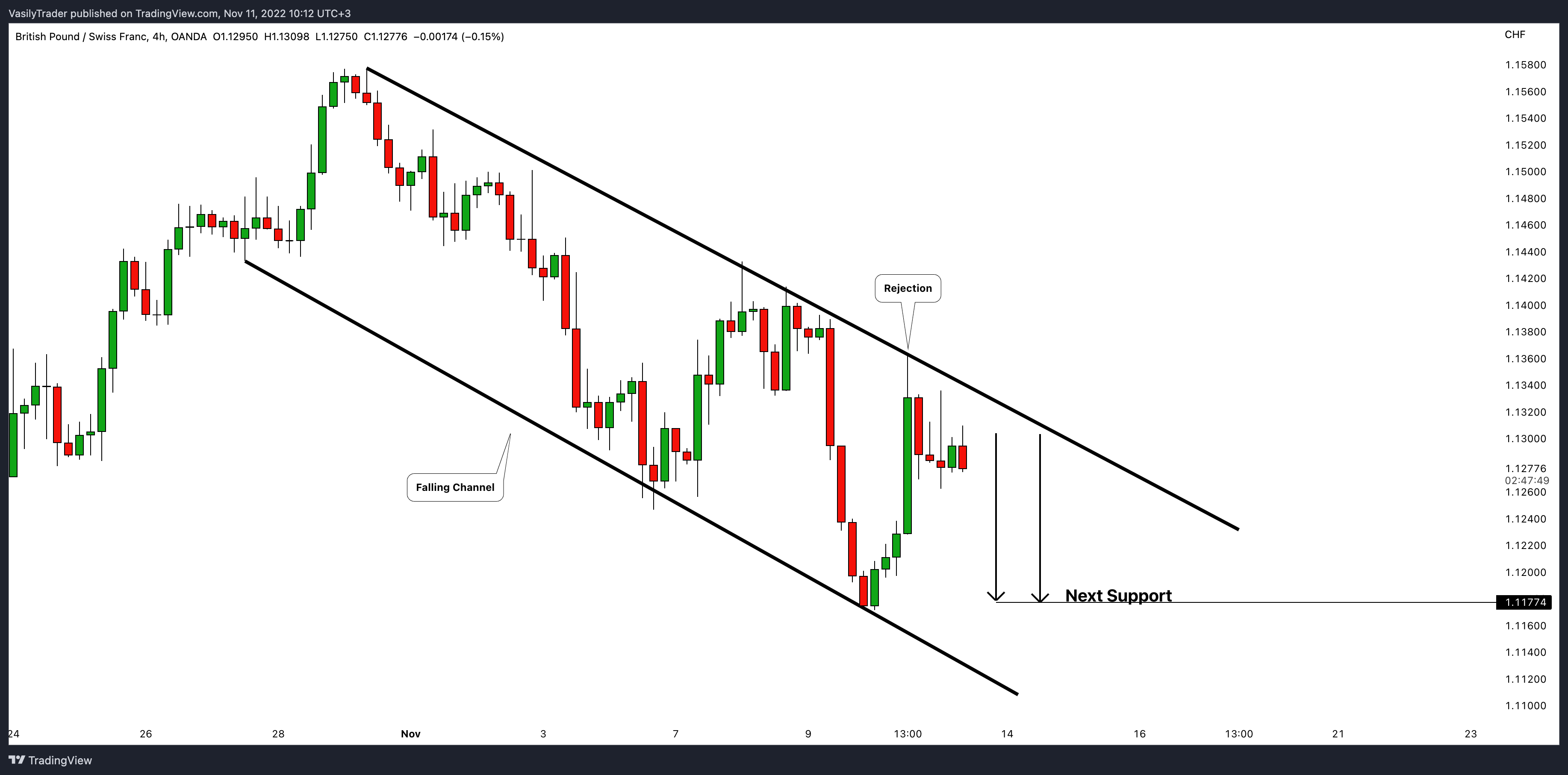 OANDA:GBPCHF Chart Image by VasilyTrader