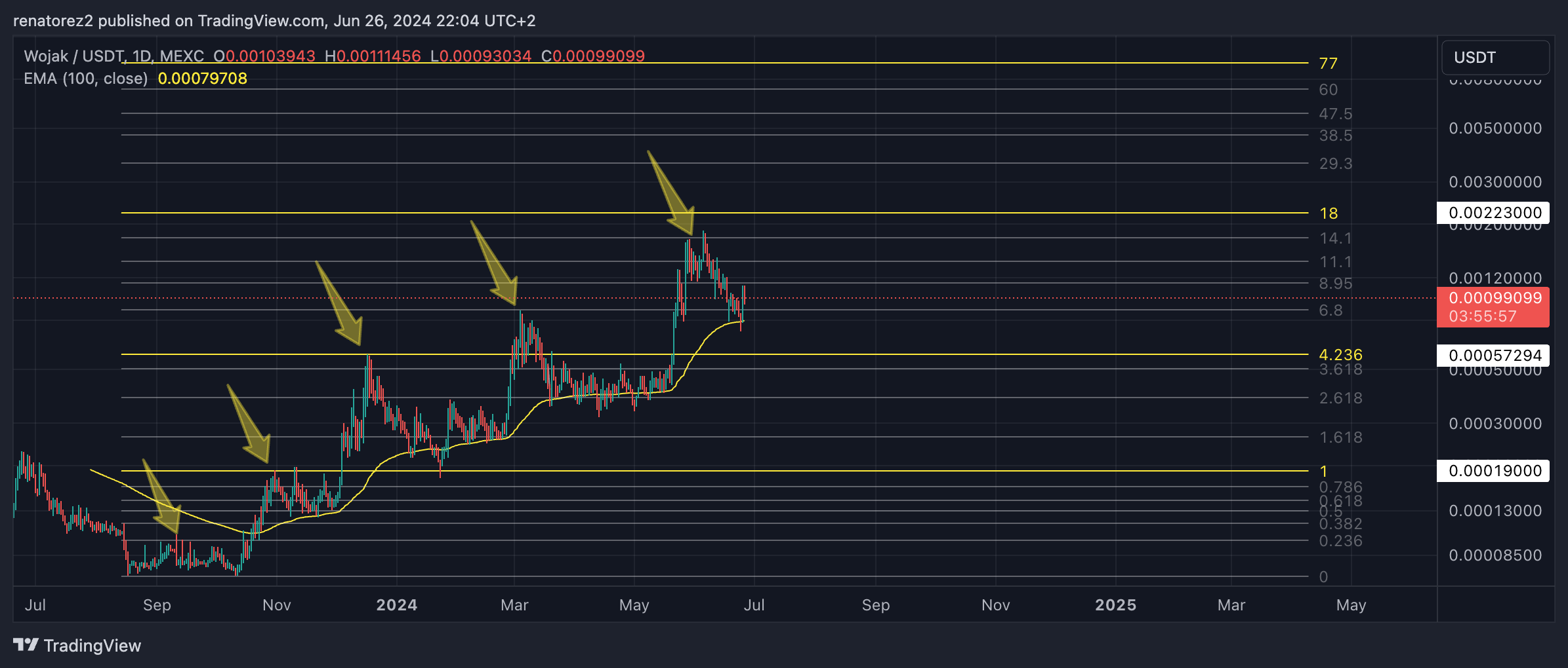 MEXC:WOJAKUSDT Chart Image by renatorez2