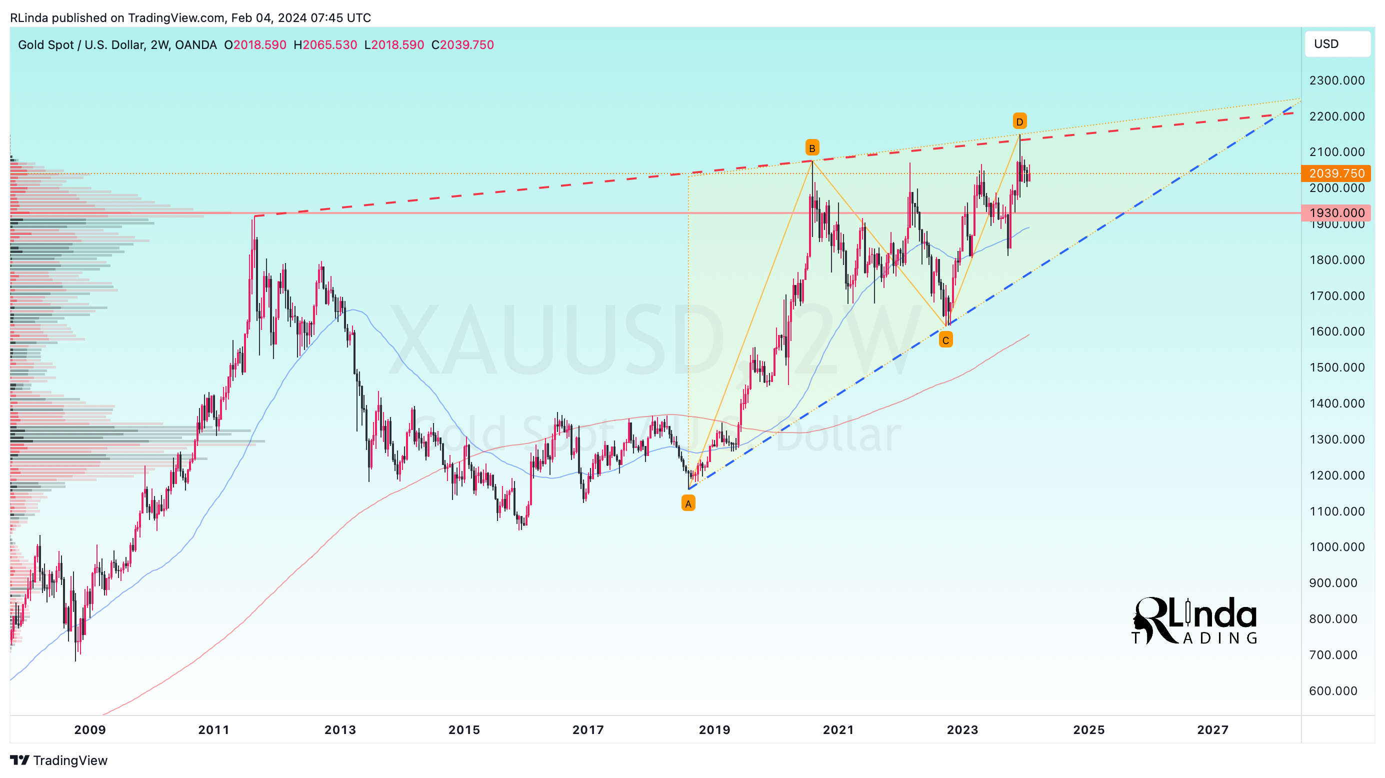 OANDA:XAUUSD Chart Image by RLinda