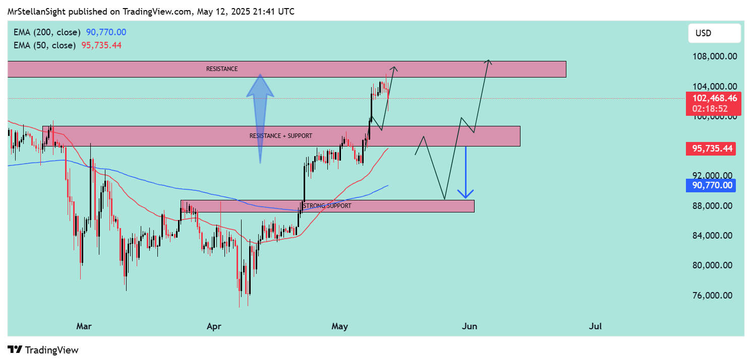 BINANCE:BTCUSD Chart Image by MrStellanSight