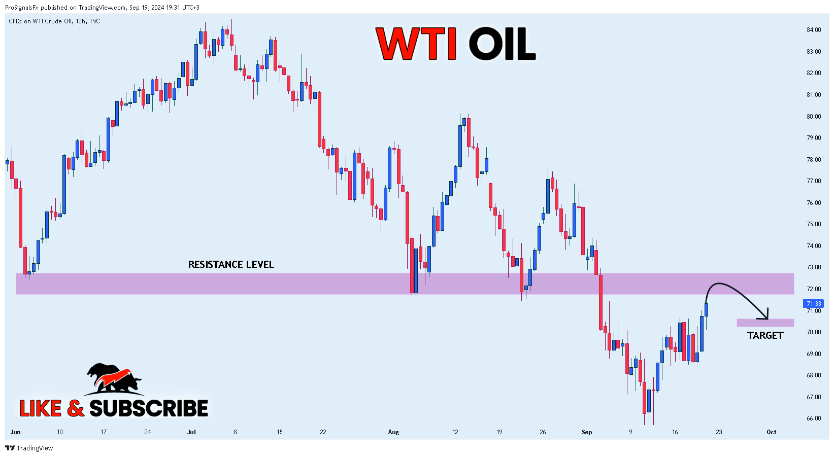 TVC:USOIL Chart Image by ProSignalsFx