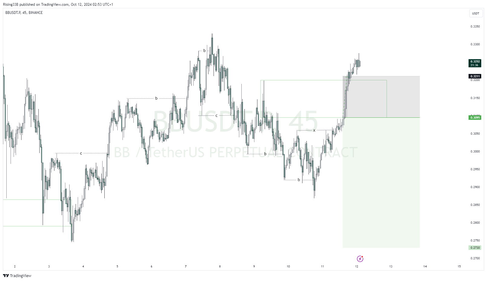 BINANCE:BBUSDT.P Chart Image by Rising33B