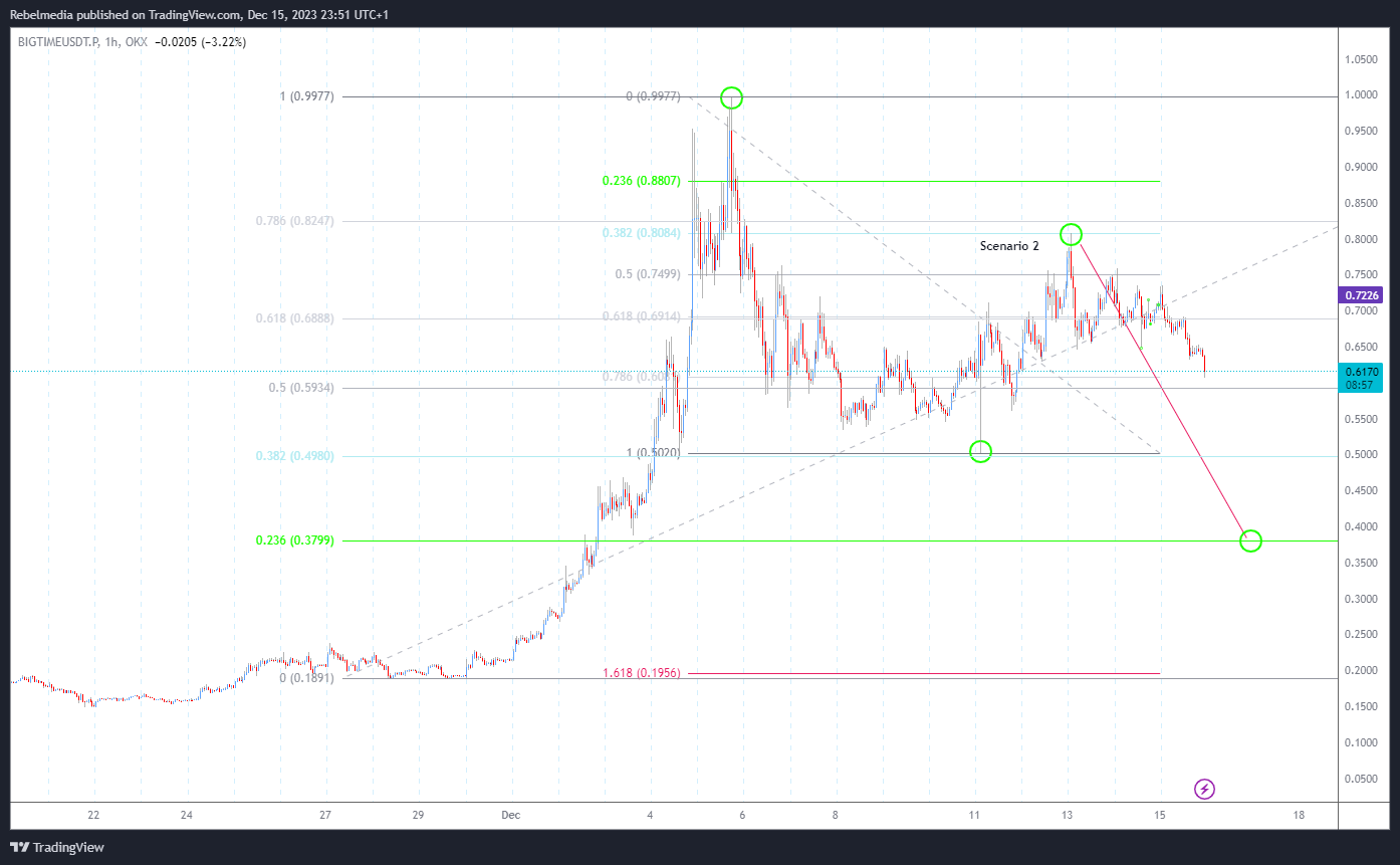 OKX:BIGTIMEUSDT.P Chart Image by Rebelmedia