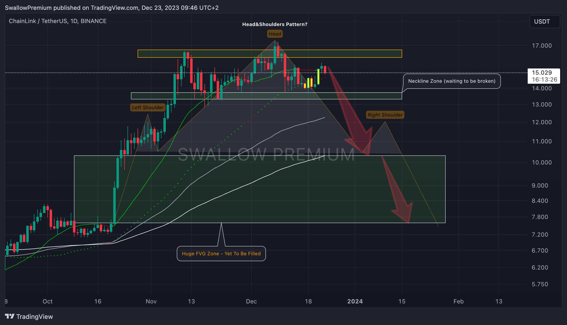BINANCE:LINKUSDT Chart Image by SwallowAcademy