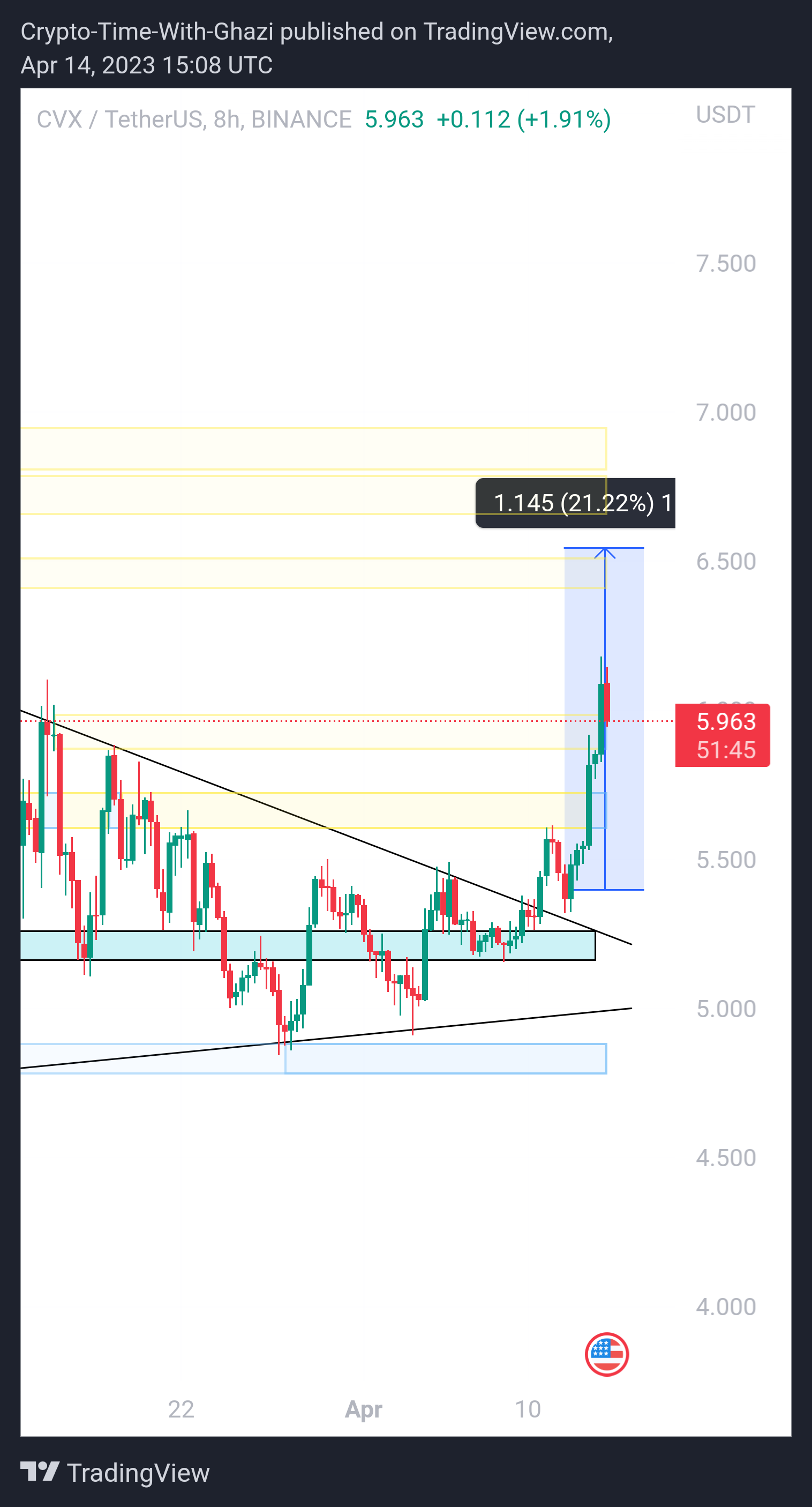 BINANCE:CVXUSDT Chart Image by Crypto-By-Ghazi