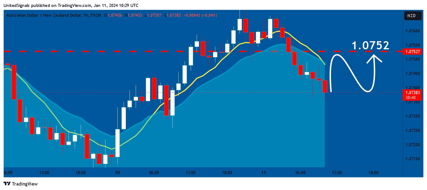 FX:AUDNZD Chart Image by UnitedSignals