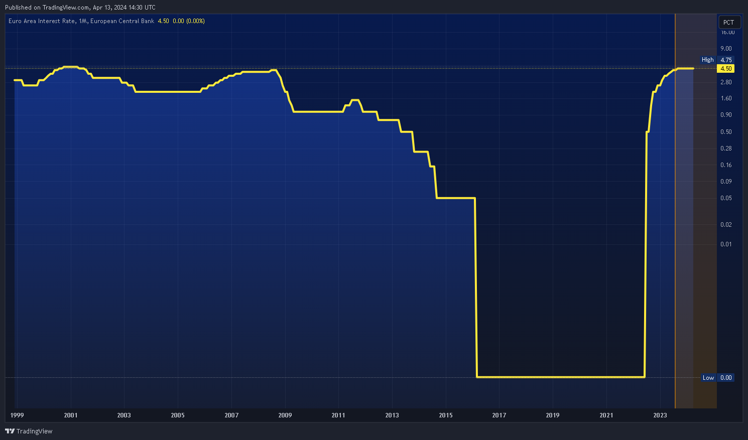 ECONOMICS:EUINTR Chart Image by Mr_J__fx