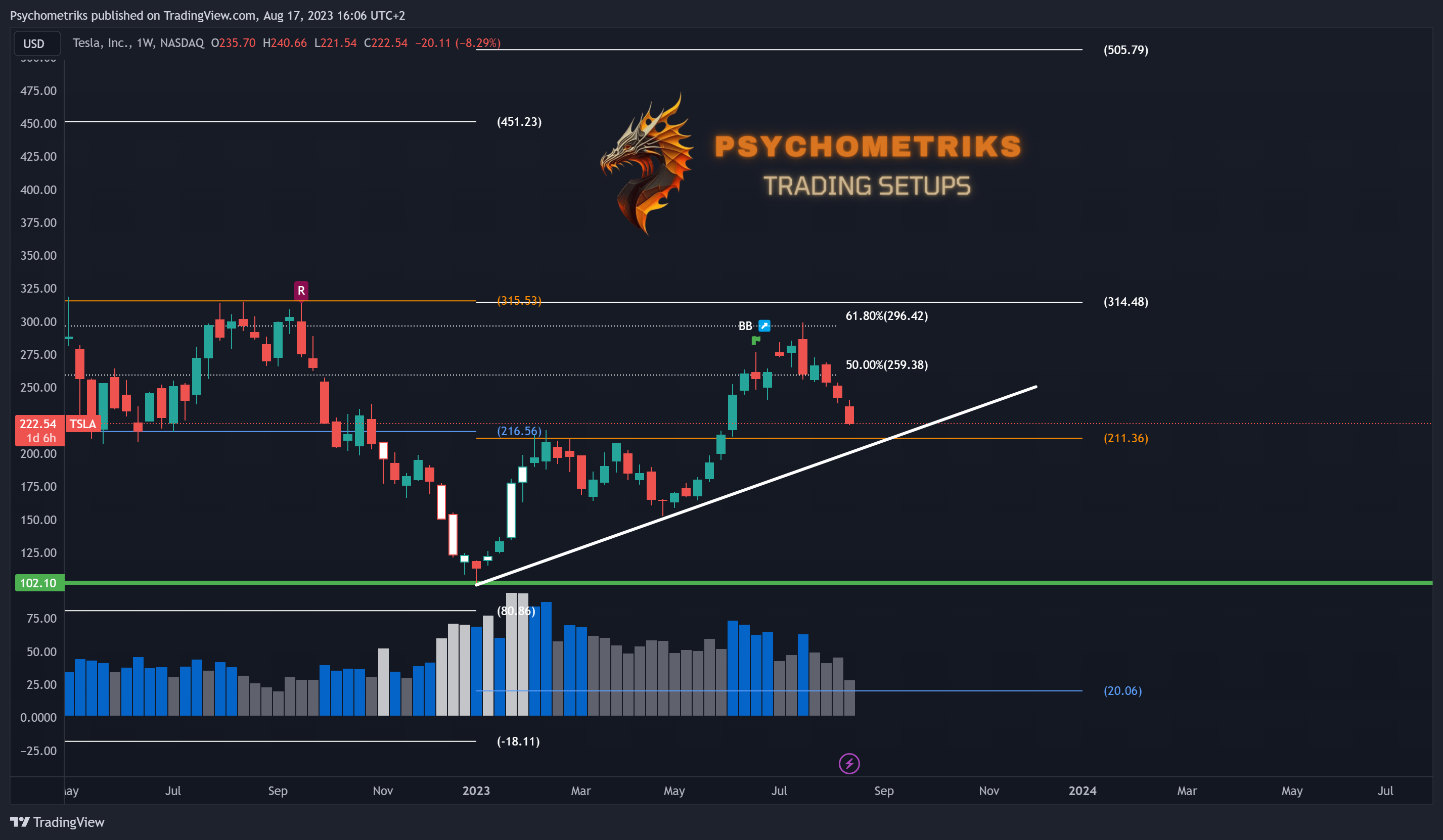 NASDAQ:TSLA Chart Image by Psychometriks