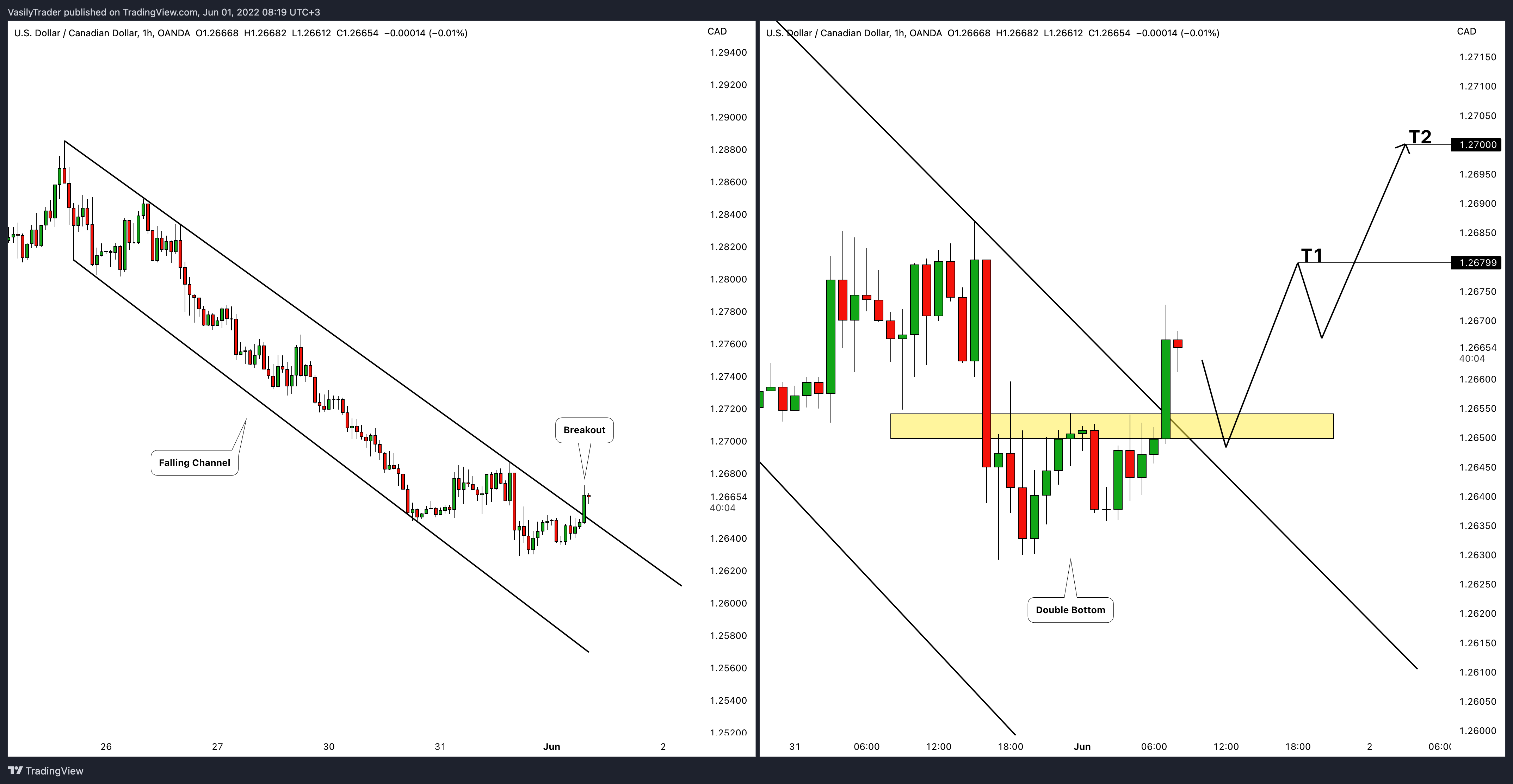 OANDA:USDCAD Chart Image by VasilyTrader
