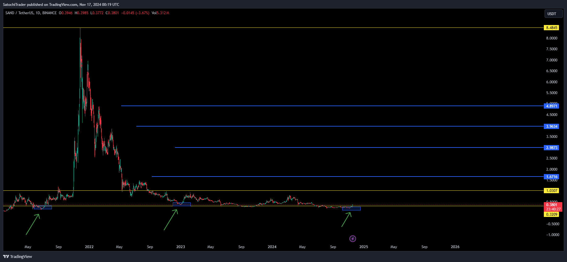 BINANCE:SANDUSDT Chart Image by SatochiTrader