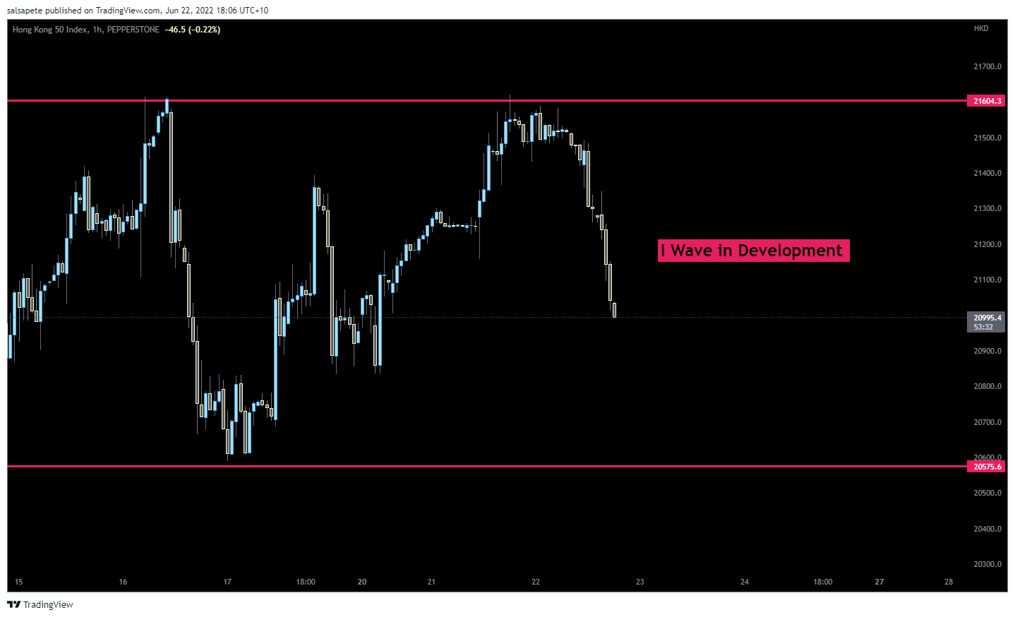 PEPPERSTONE:HK50 Chart Image by salsapete