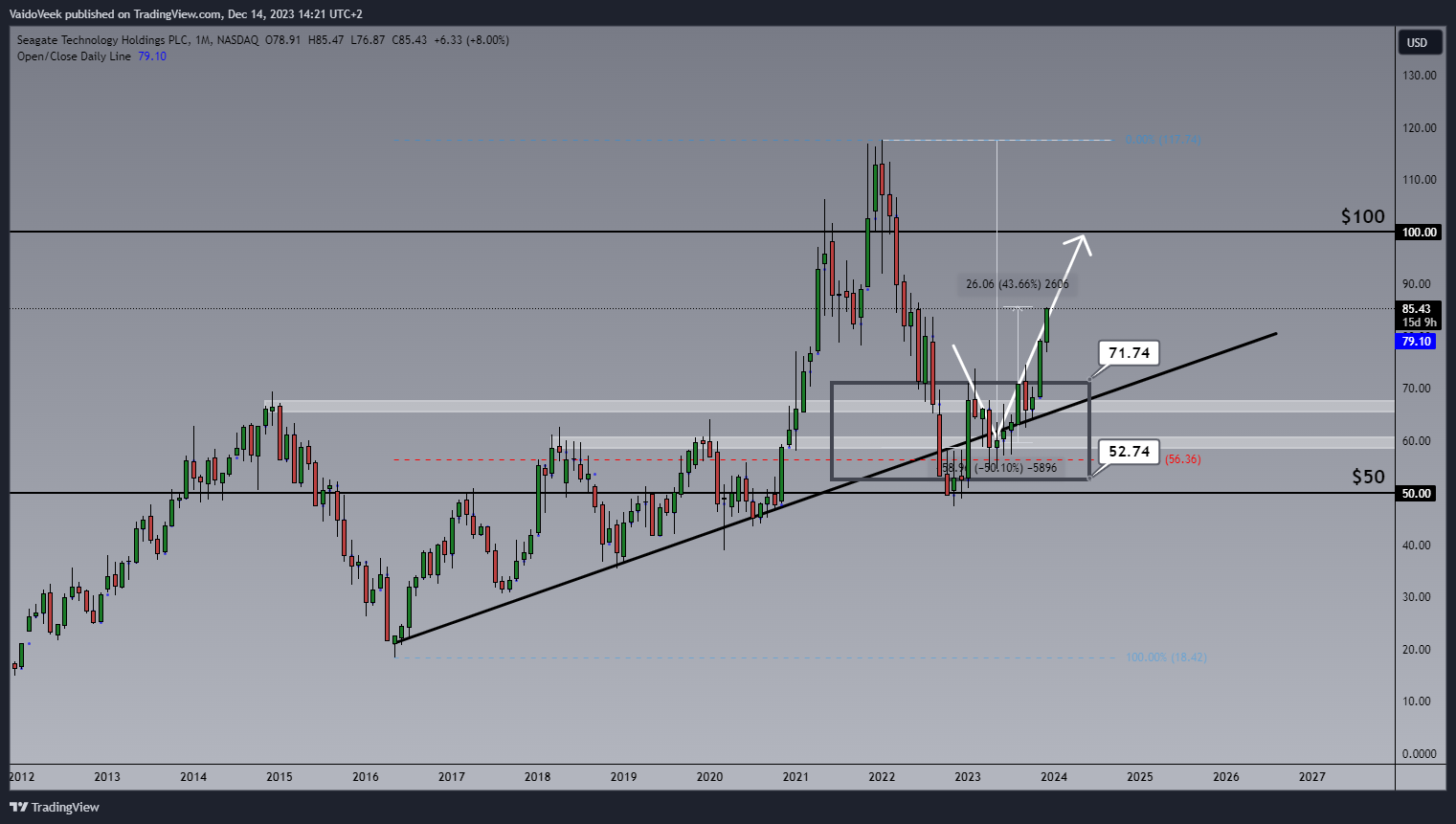 BATS:STX Chart Image by VaidoVeek