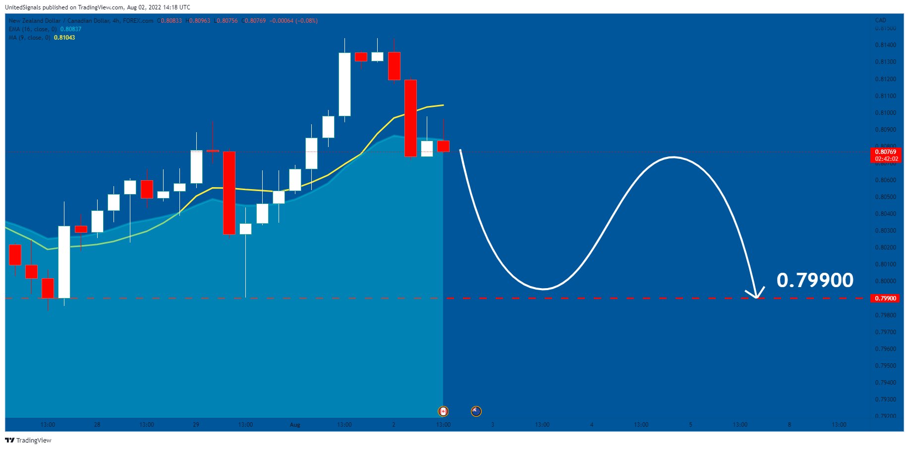 FOREXCOM:NZDCAD Chart Image by UnitedSignals