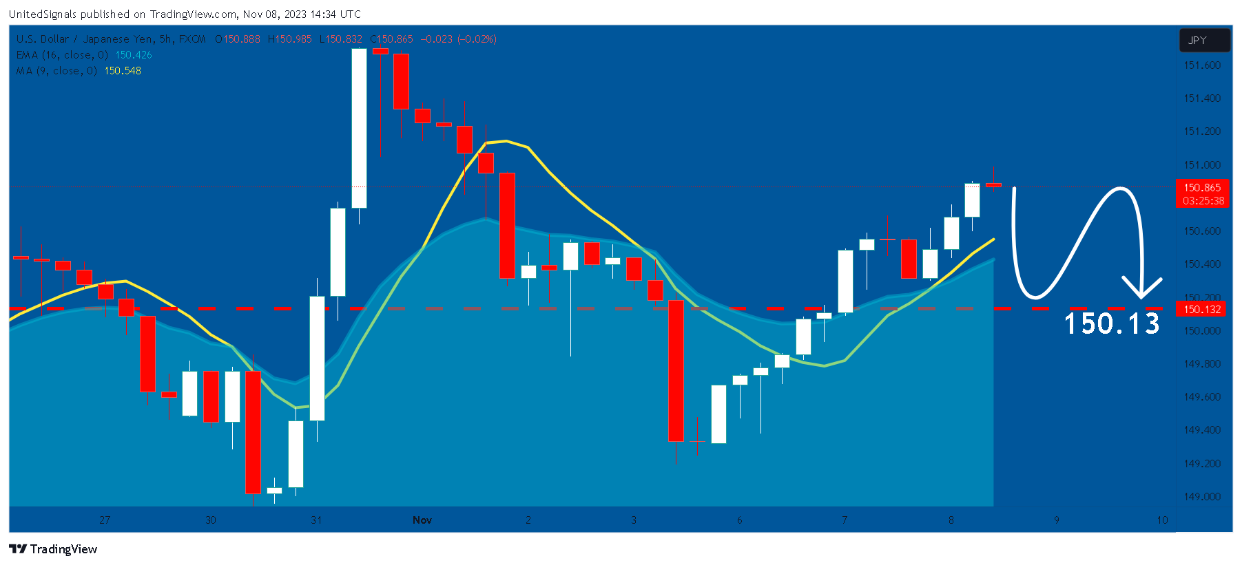 FX:USDJPY Chart Image by UnitedSignals