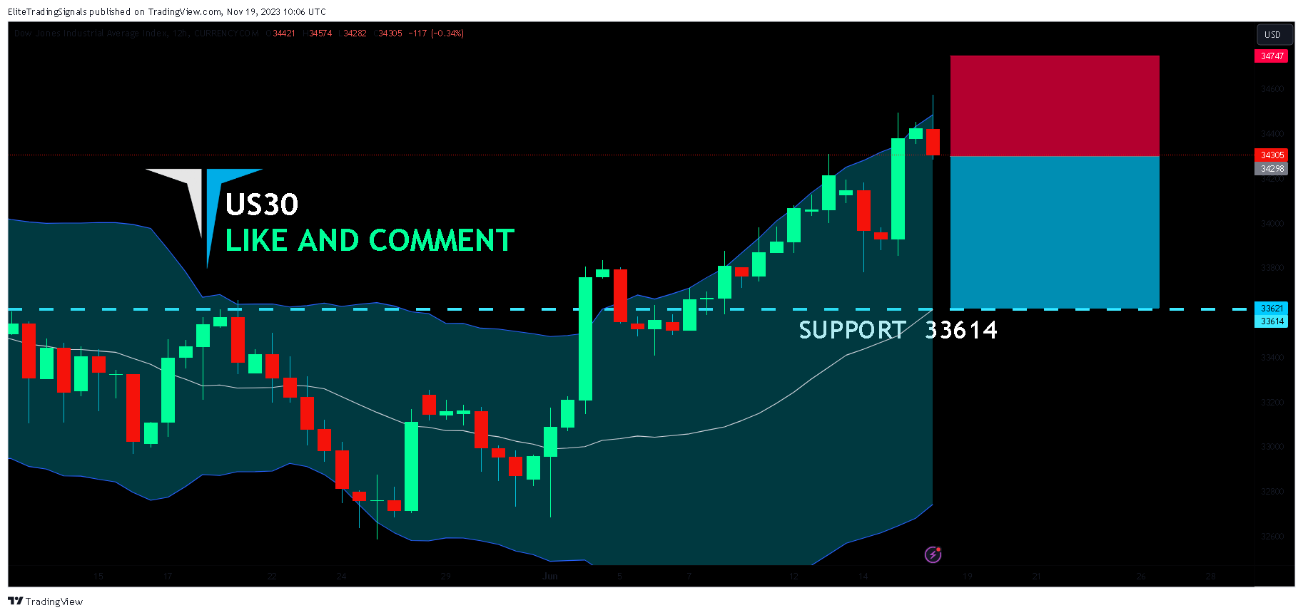 CURRENCYCOM:US30 Chart Image by EliteTradingSignals