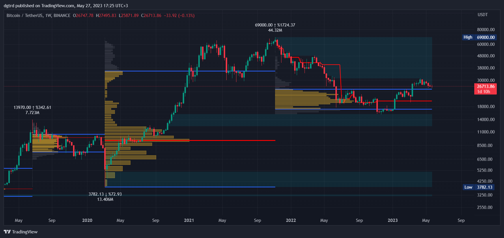 BINANCE:BTCUSDT Chart Image by dgtrd
