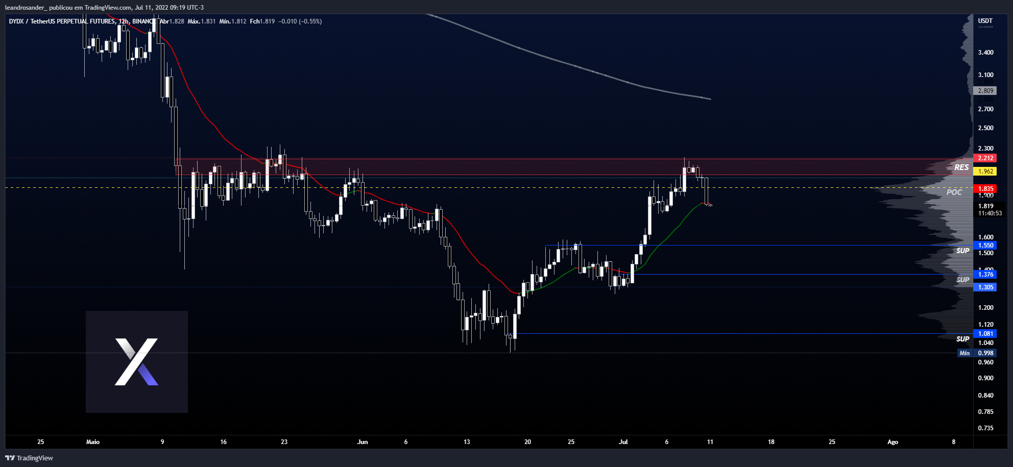 BINANCE:DYDXUSDTPERP Chart Image by leandrosander_