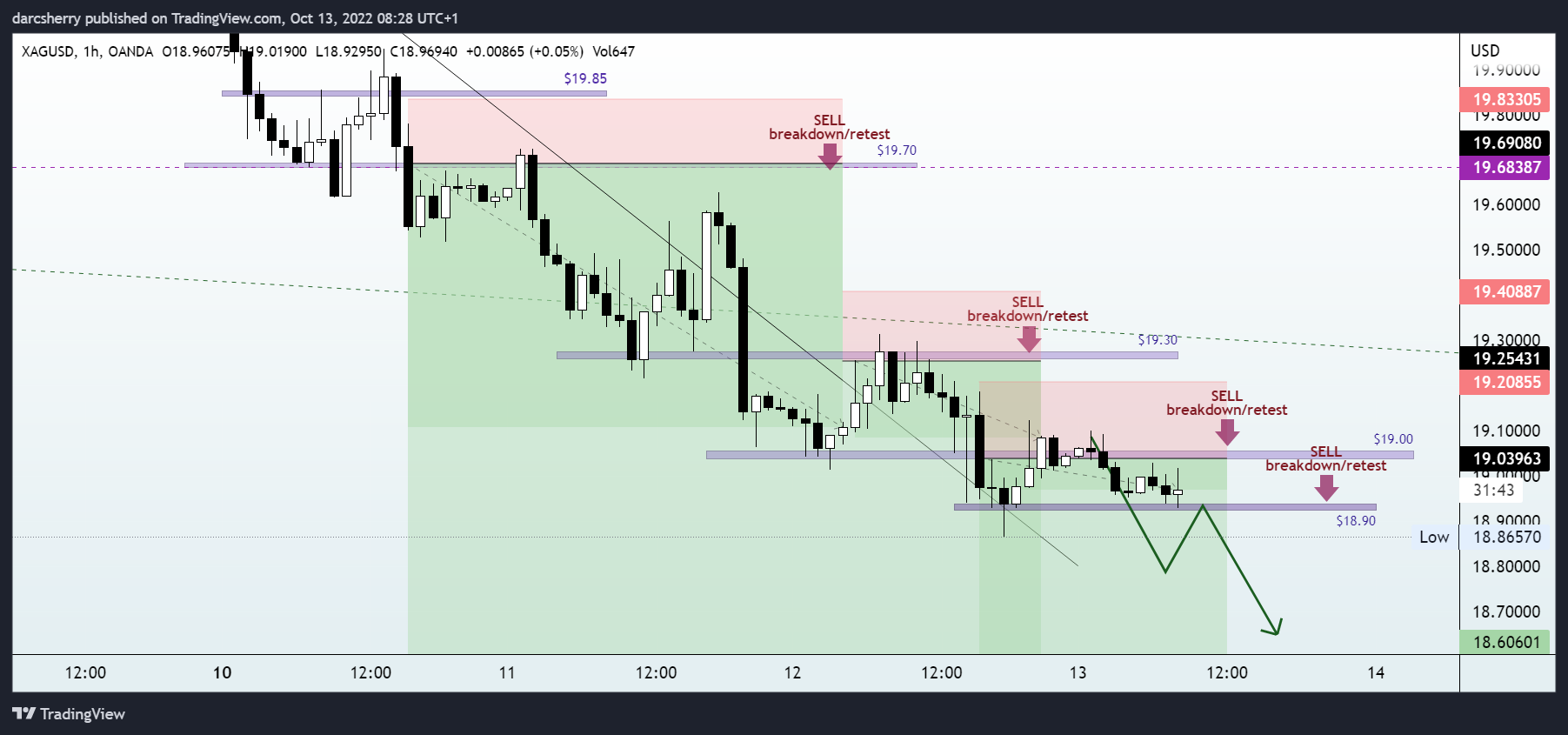 OANDA:XAGUSD Chart Image by darcsherry
