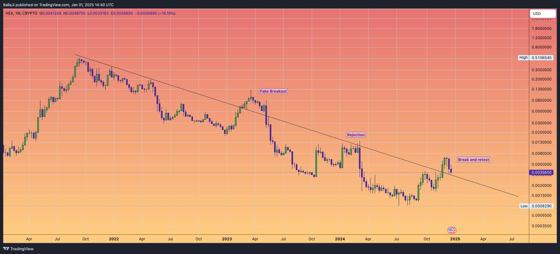 CRYPTO:HEXUSD Chart Image by BallaJi