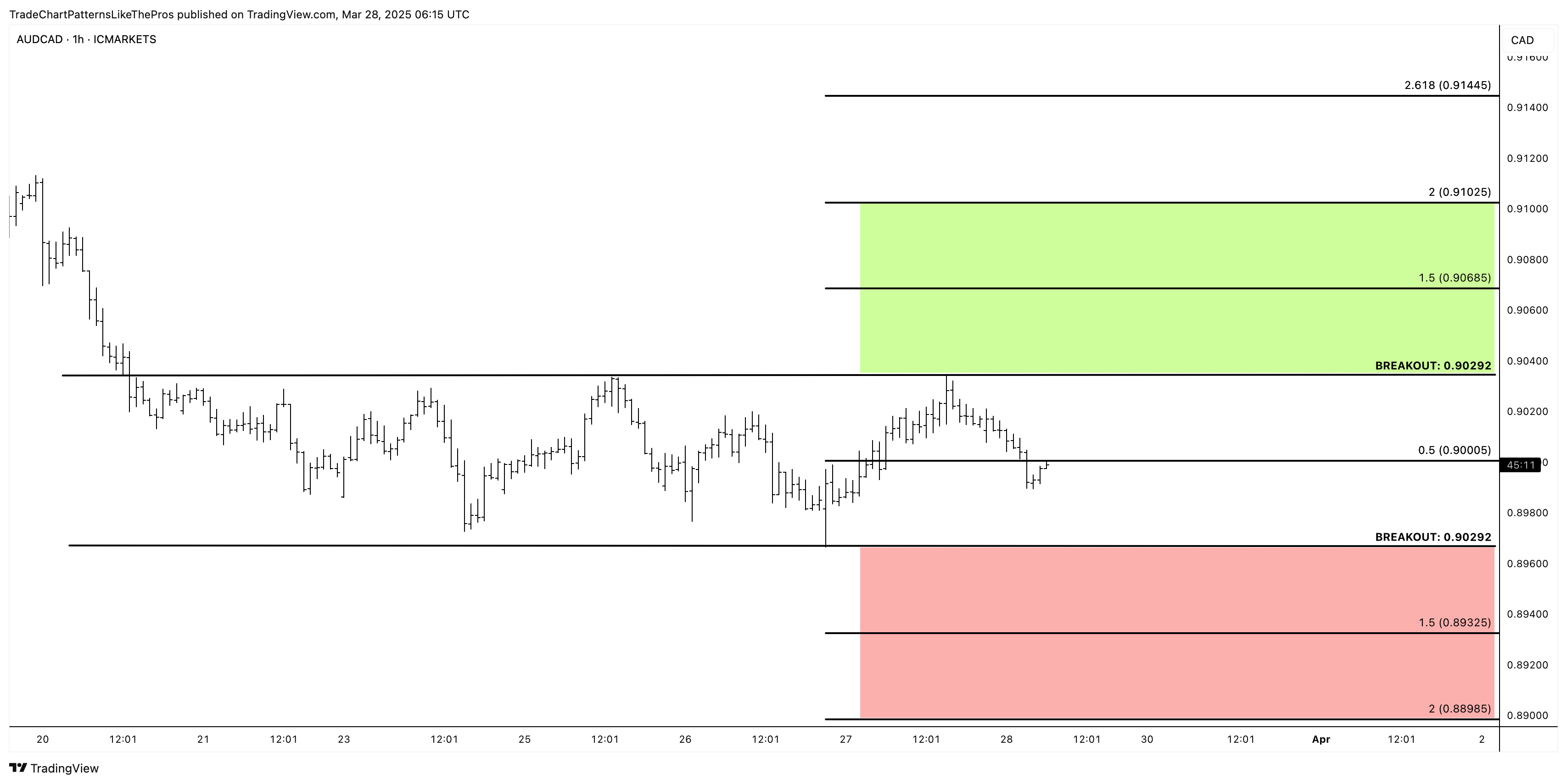 ICMARKETS:AUDCAD Chart Image by TradeChartPatternsLikeThePros
