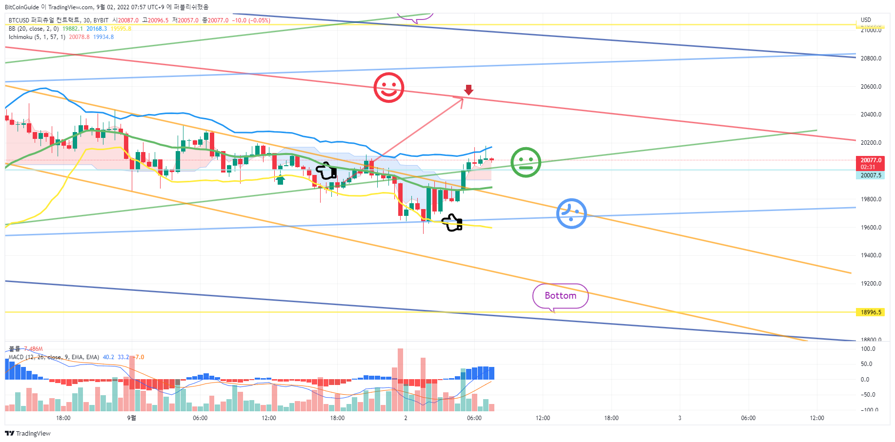 BYBIT:BTCUSD Chart Image by BitCoinGuide