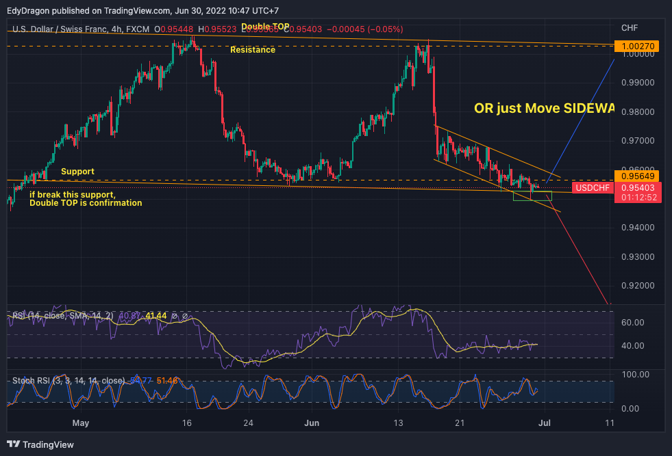 FX:USDCHF Chart Image by EdyDragon