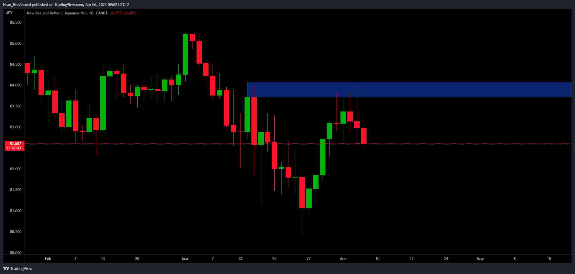 OANDA:NZDJPY Chart Image by Hsan_BenAhmed