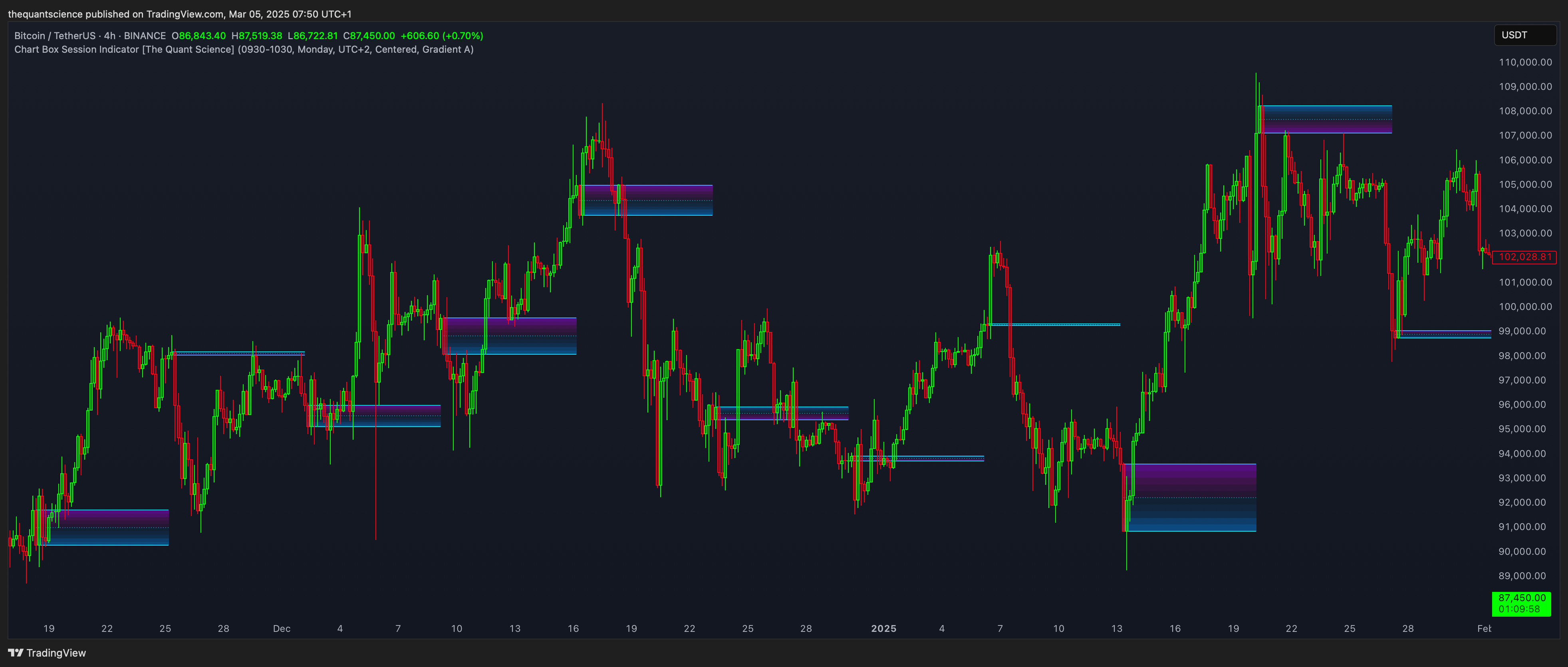 BINANCE:BTCUSDT Chart Image by thequantscience