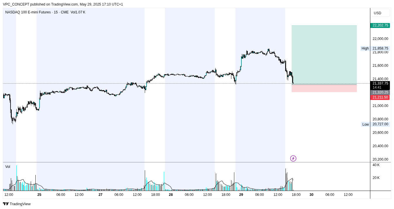 CME_MINI_DL:NQ1! Chart Image by VPC_CONCEPT