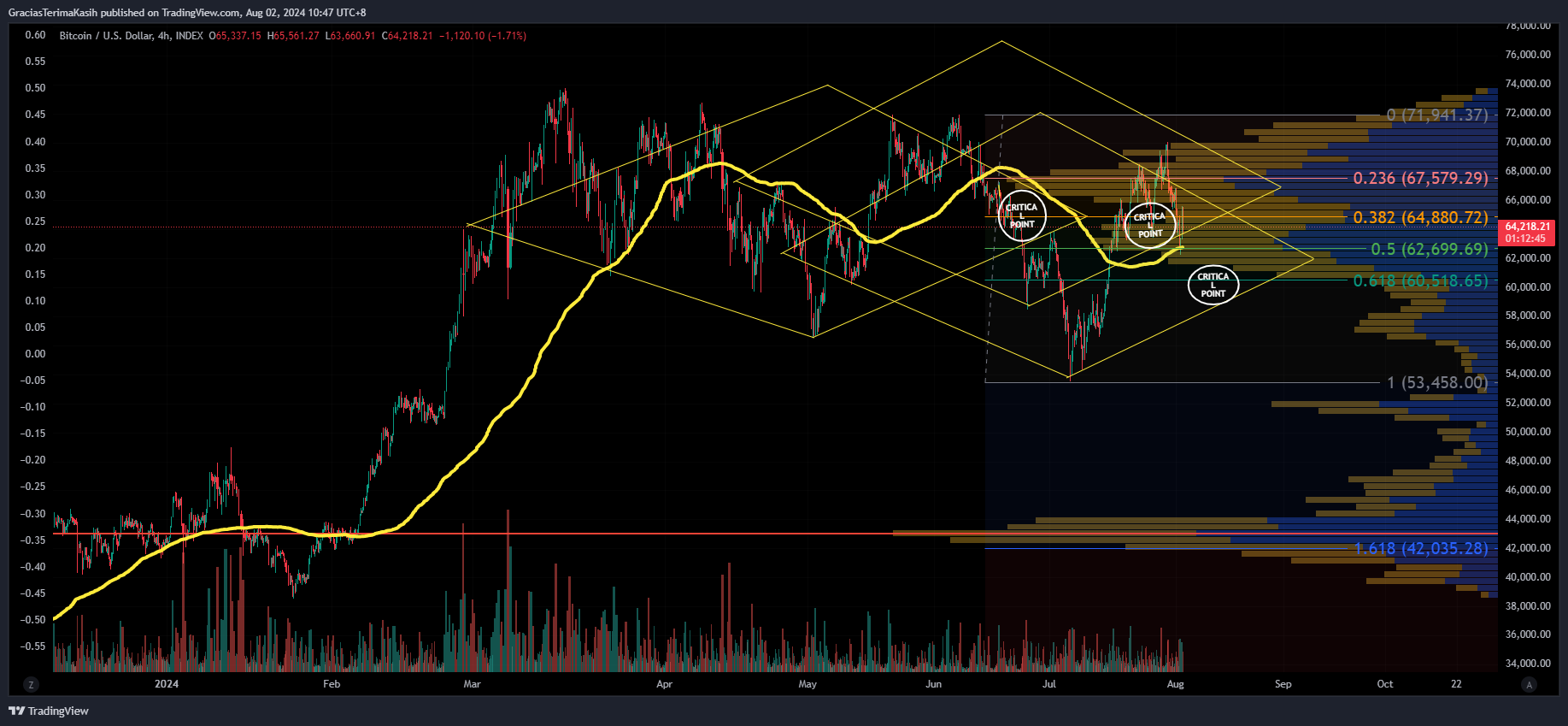 INDEX:BTCUSD Chart Image by GraciasTerimaKasih
