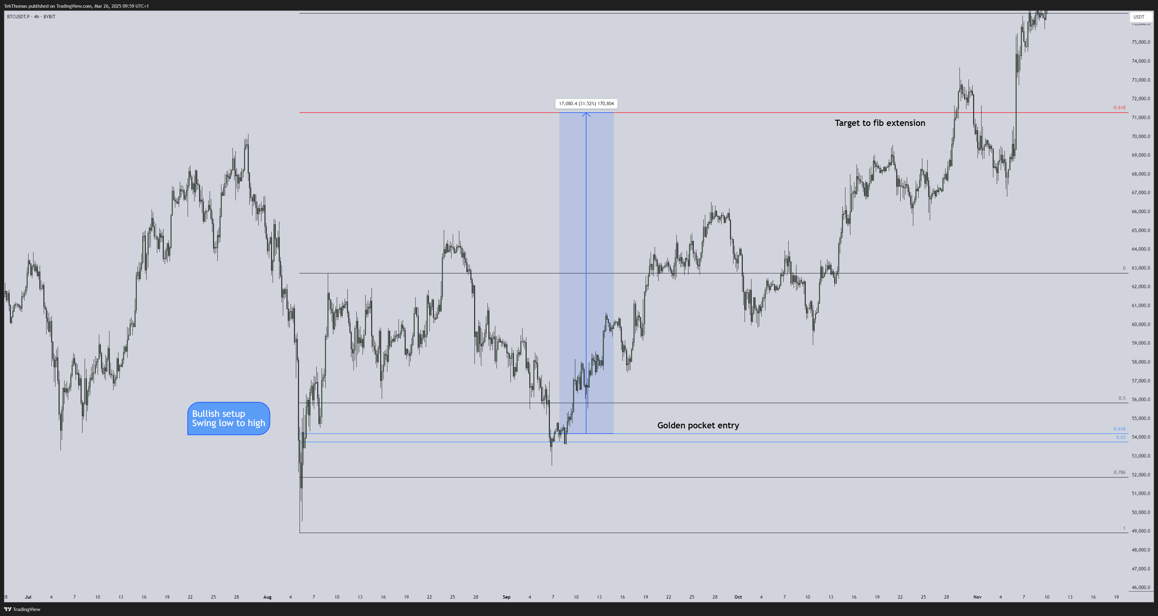 BYBIT:BTCUSDT.P Chart Image by TehThomas