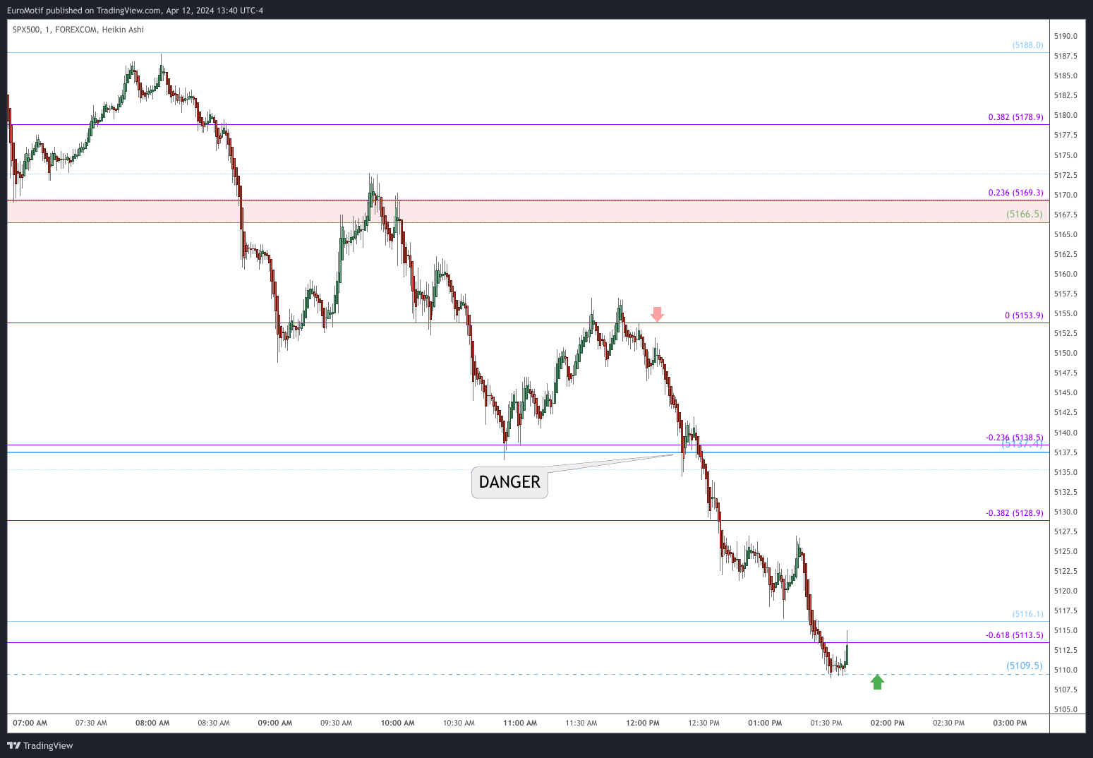 FOREXCOM:SPX500 Chart Image by EuroMotif