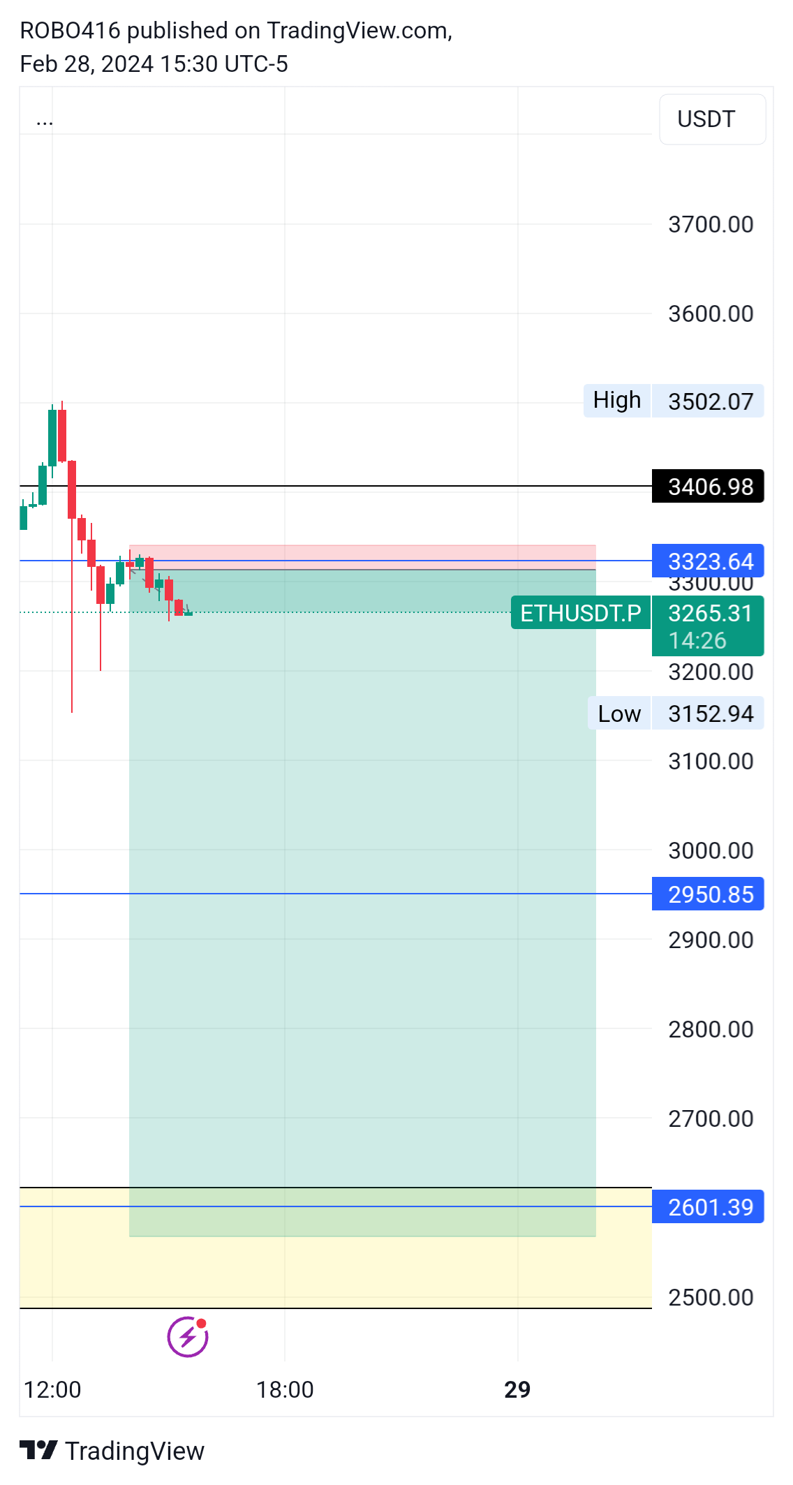 BINANCE:ETHUSDT.P Chart Image by ROBO416