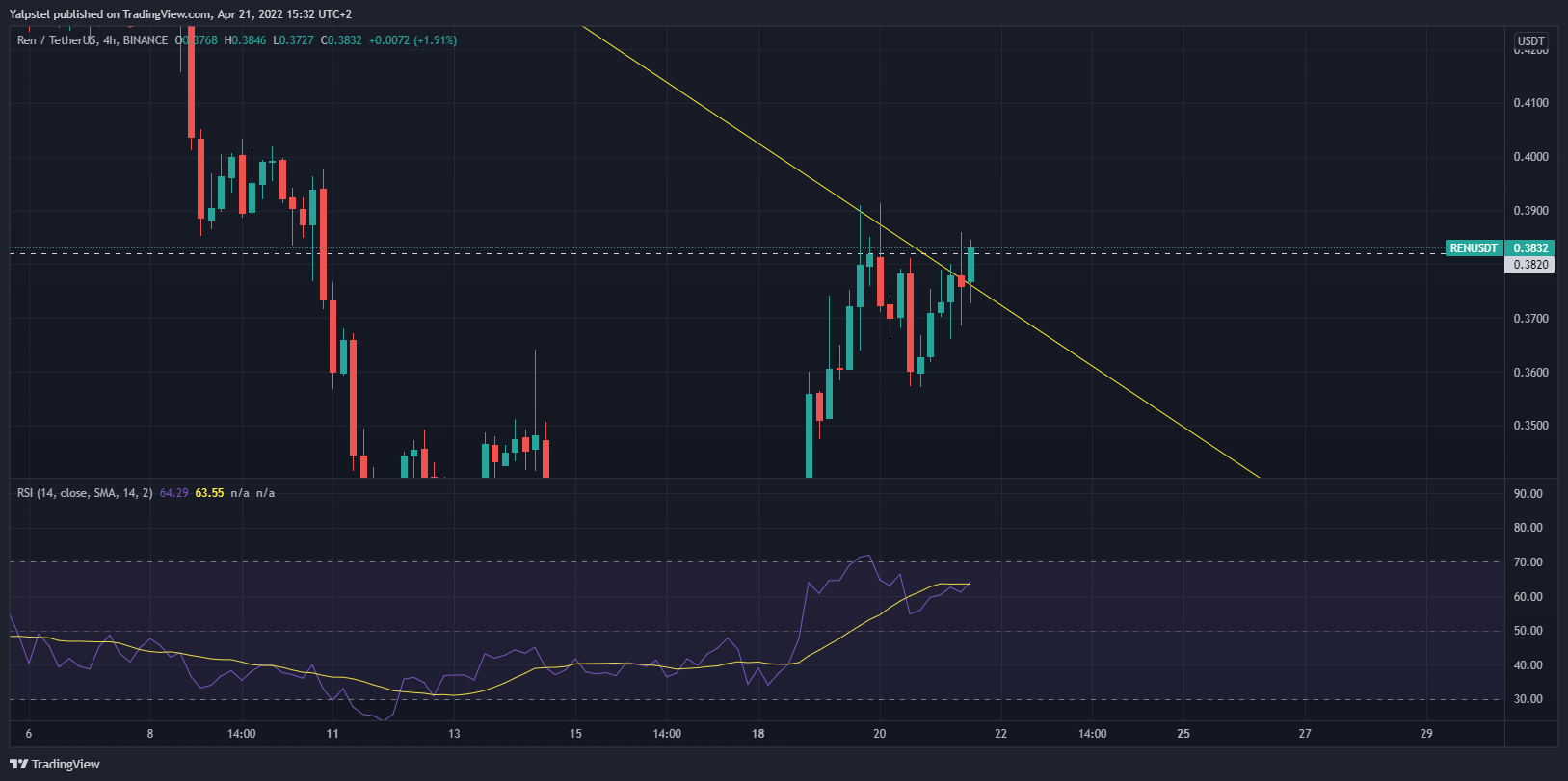 BINANCE:RENUSDT Chart Image by Yalpstel