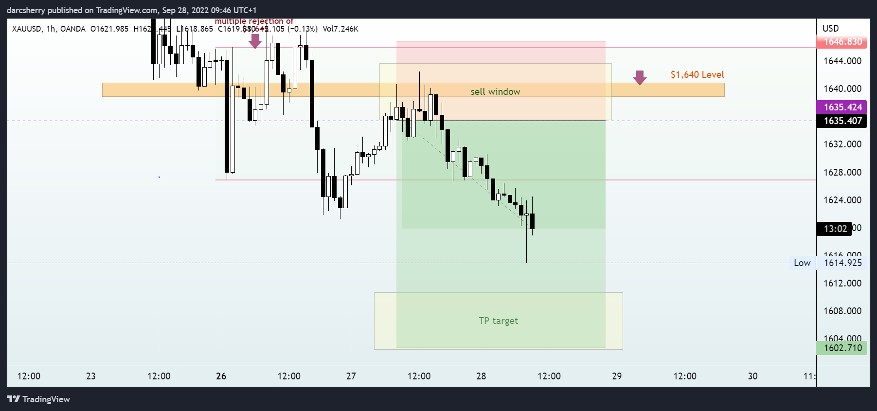 OANDA:XAUUSD Chart Image by darcsherry
