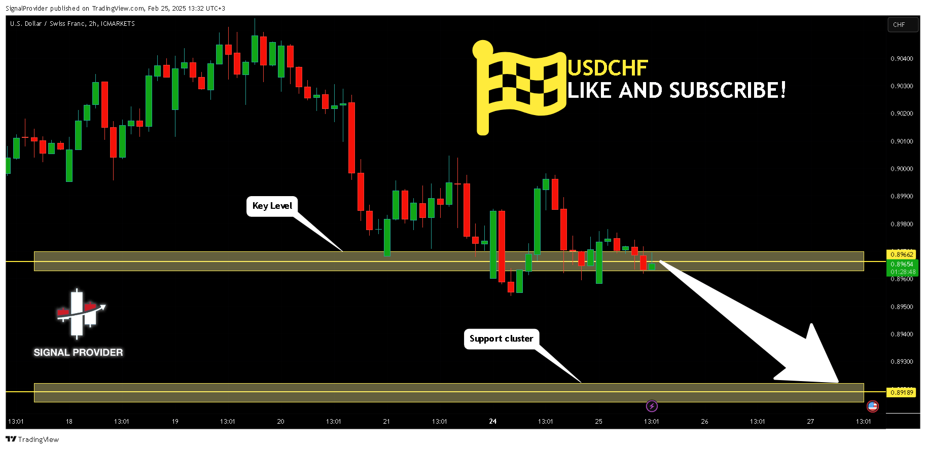 ICMARKETS:USDCHF Chart Image by SignalProvider