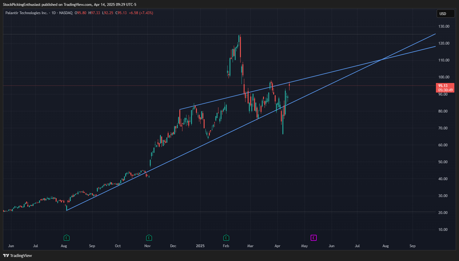 NASDAQ:PLTR Chart Image by StockPickingEnthusiast
