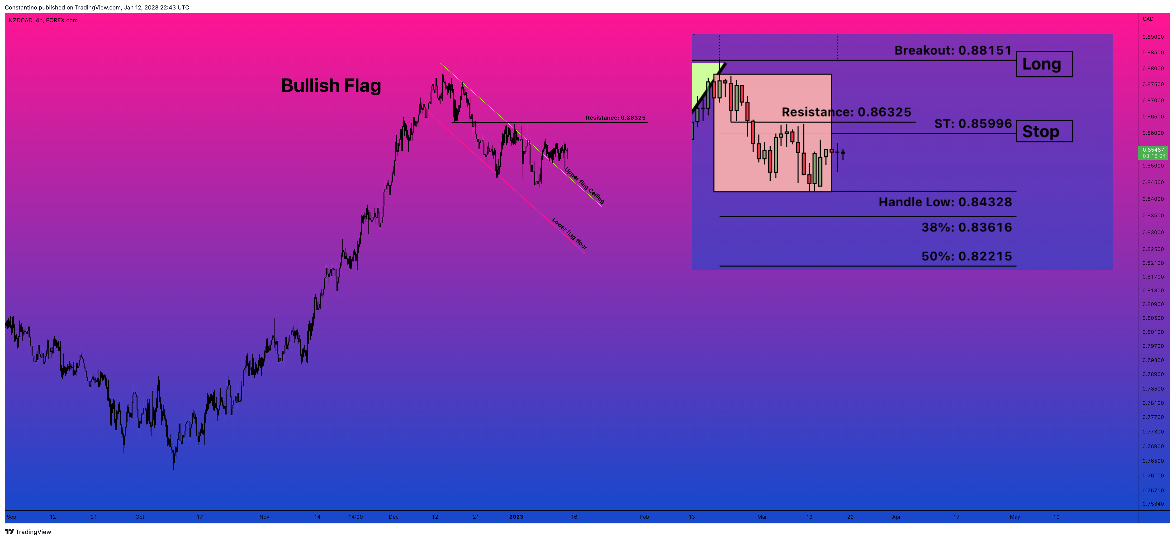 FOREXCOM:NZDCAD Chart Image by TradeChartPatternsLikeThePros