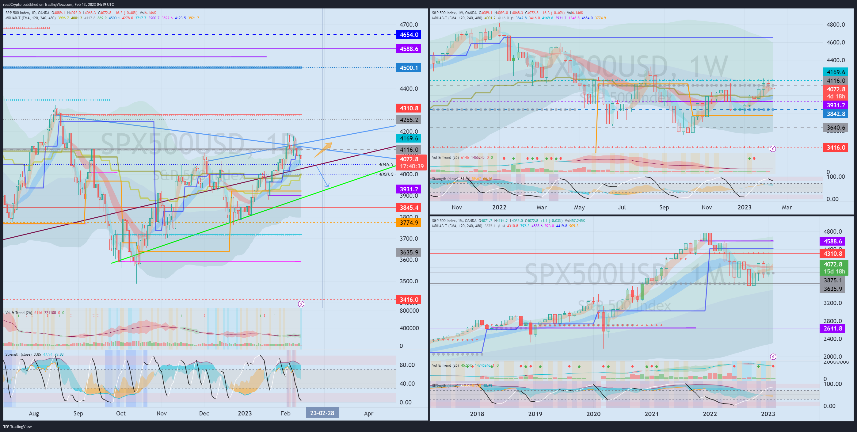 OANDA:SPX500USD Chart Image by readCrypto