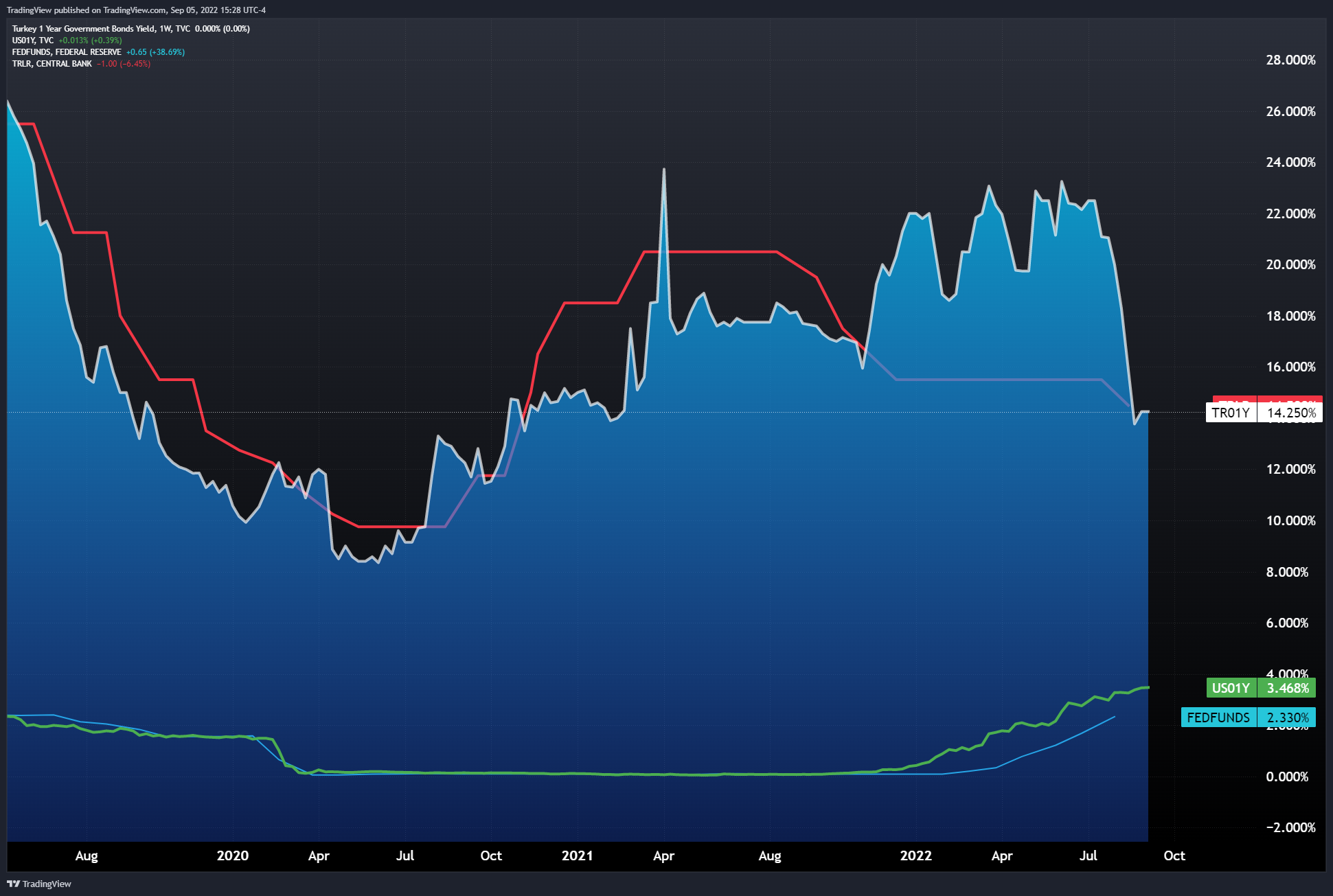 TVC:TR01Y Chart Image by TradingView