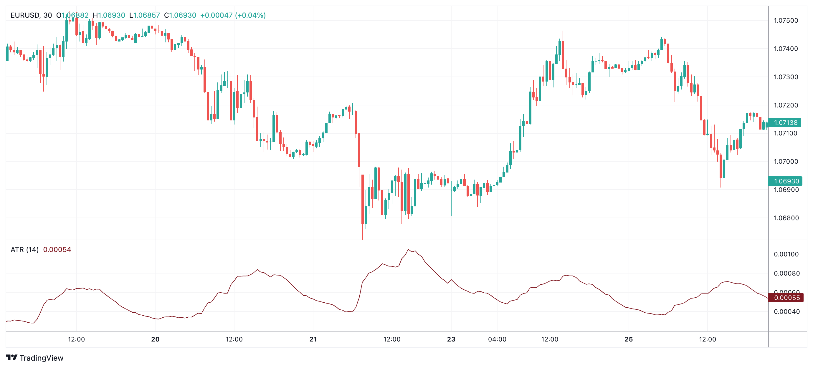 EURUSD Chart Image