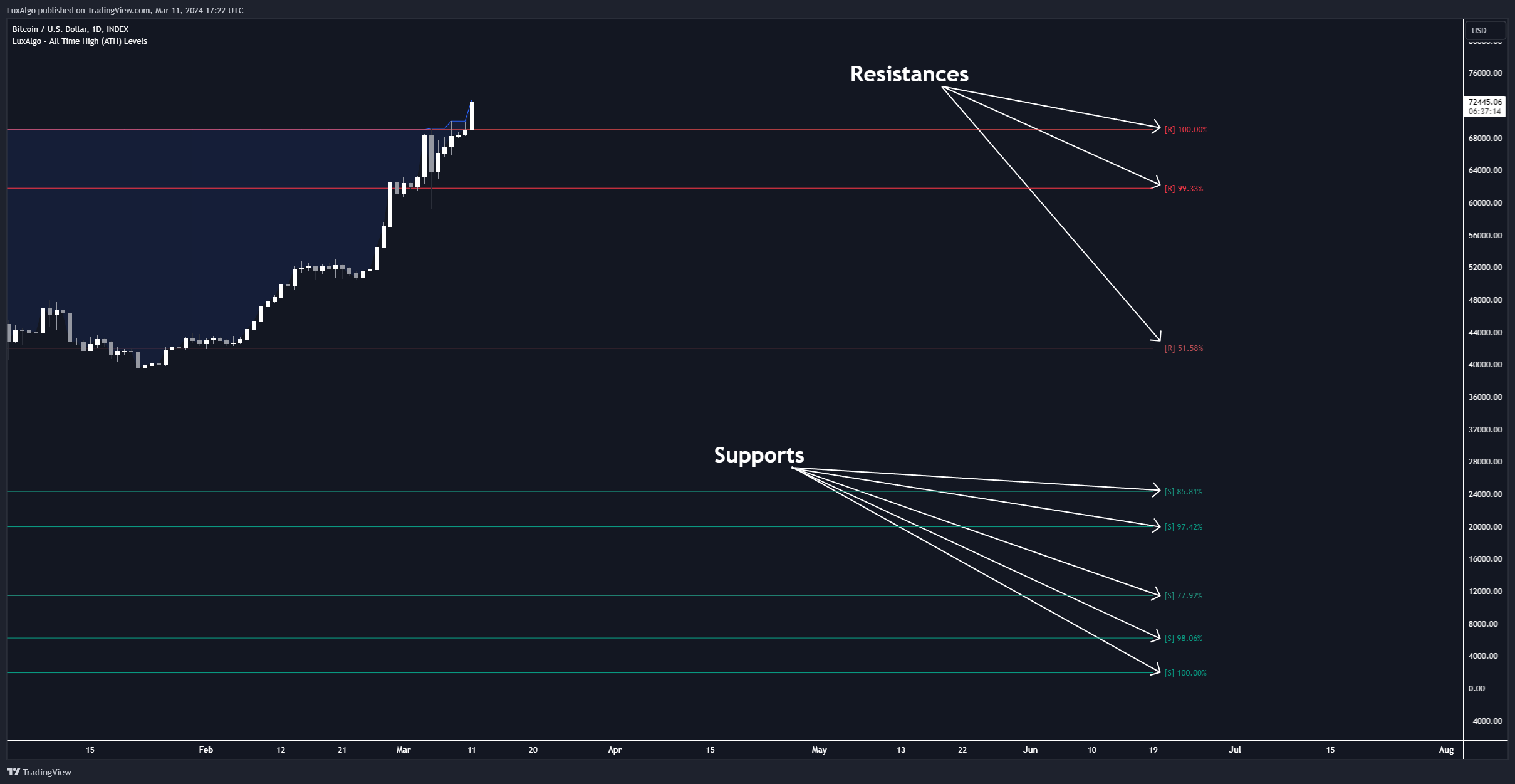 INDEX:BTCUSD Chart Image by LuxAlgo