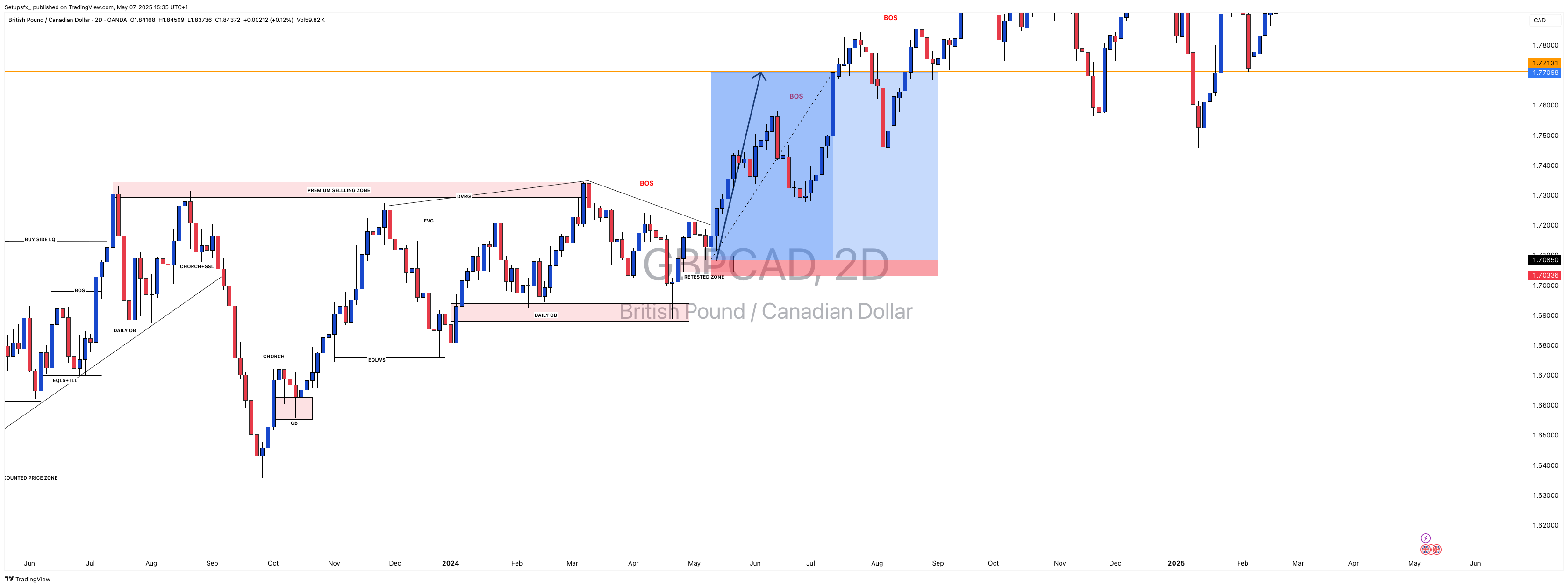 OANDA:GBPCAD Chart Image by Setupsfx_