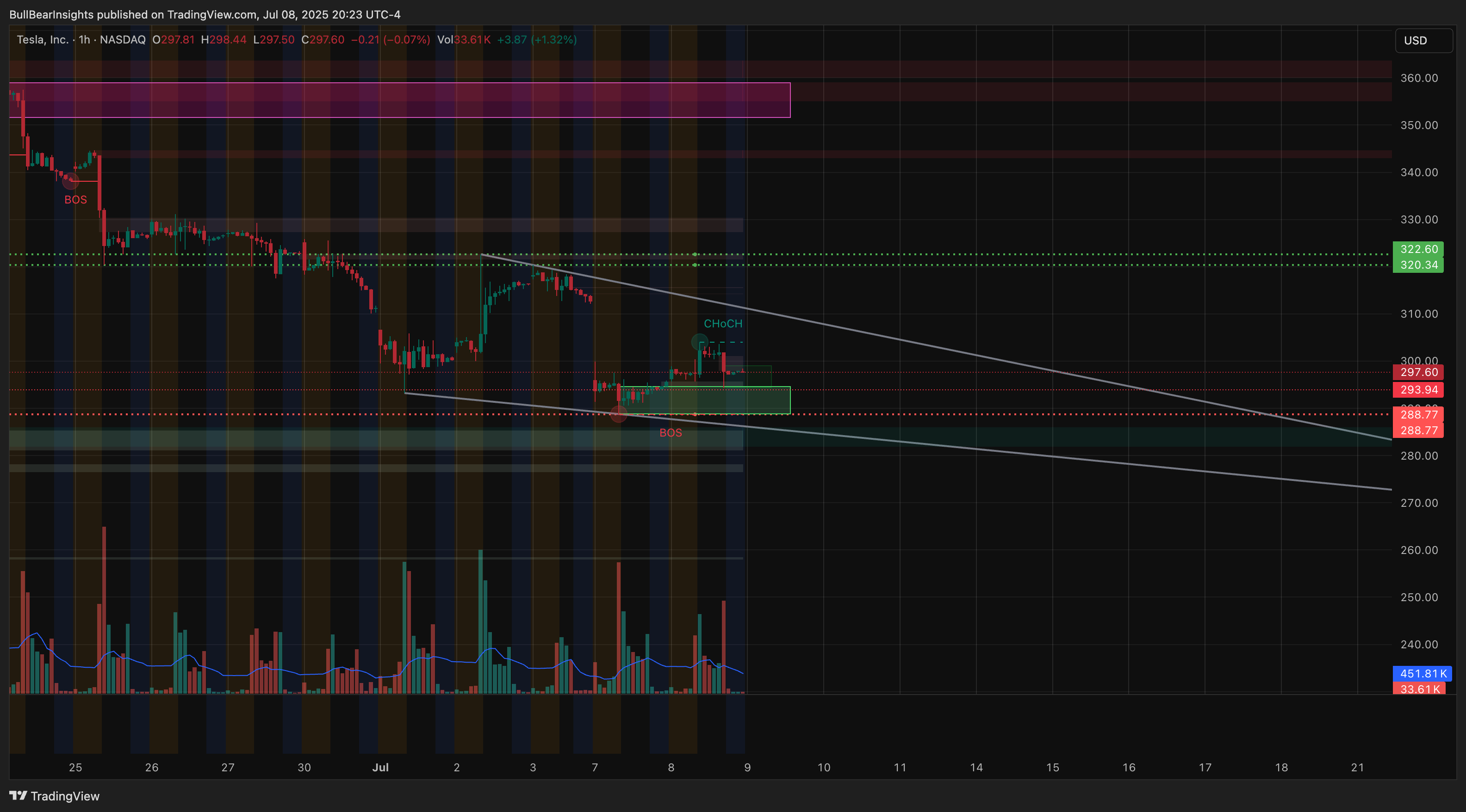 BATS:TSLA Chart Image by BullBearInsights
